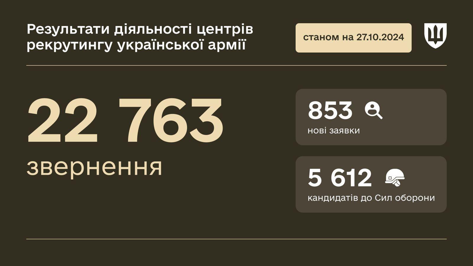 Минулого тижня 853 українці звернулися до центрів рекрутингу, і 197 із них вже зробили перші кроки до служби в Силах оборони.