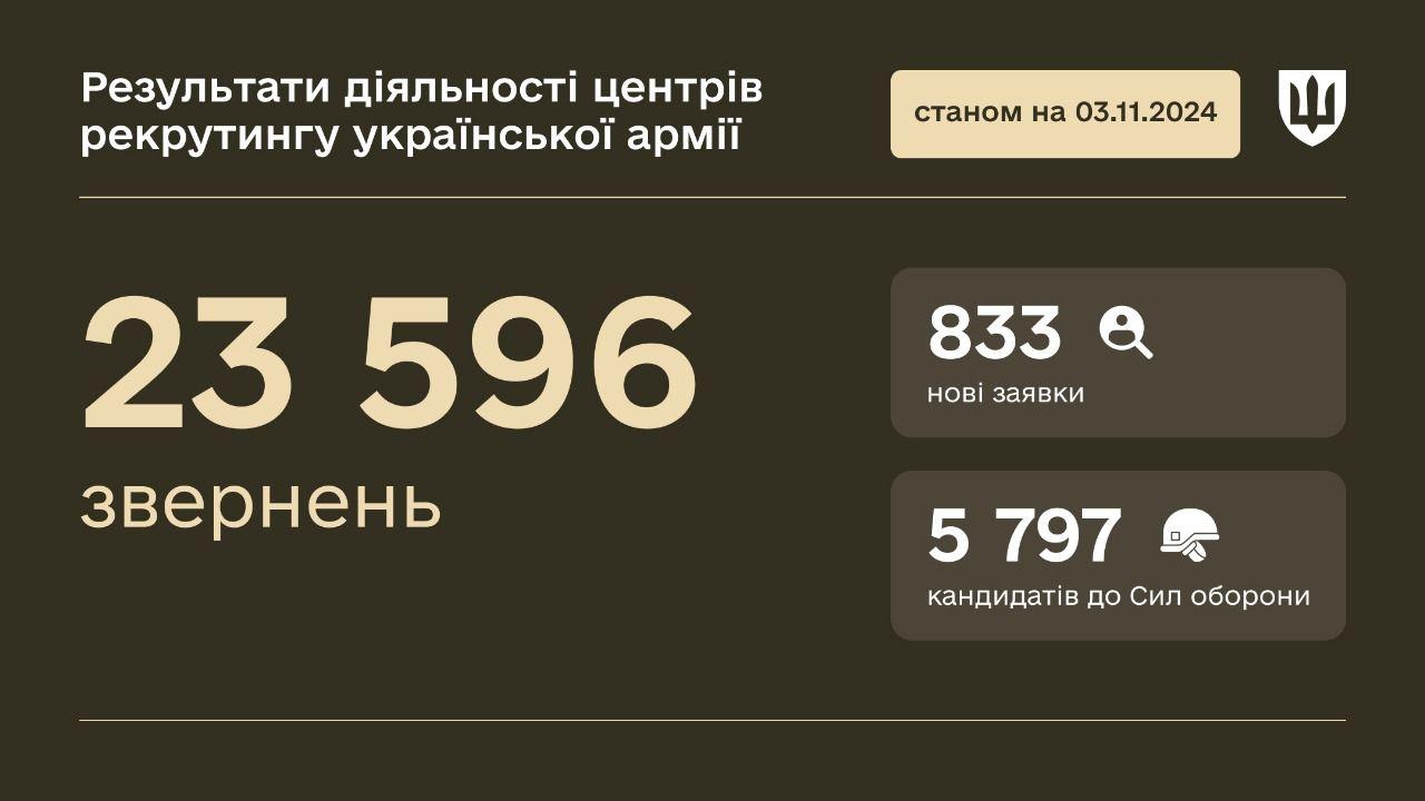 Протягом минулого тижня 833 українці звернулися до центрів рекрутингу, з них 185 розпочали оформлення до лав Сил оборони.