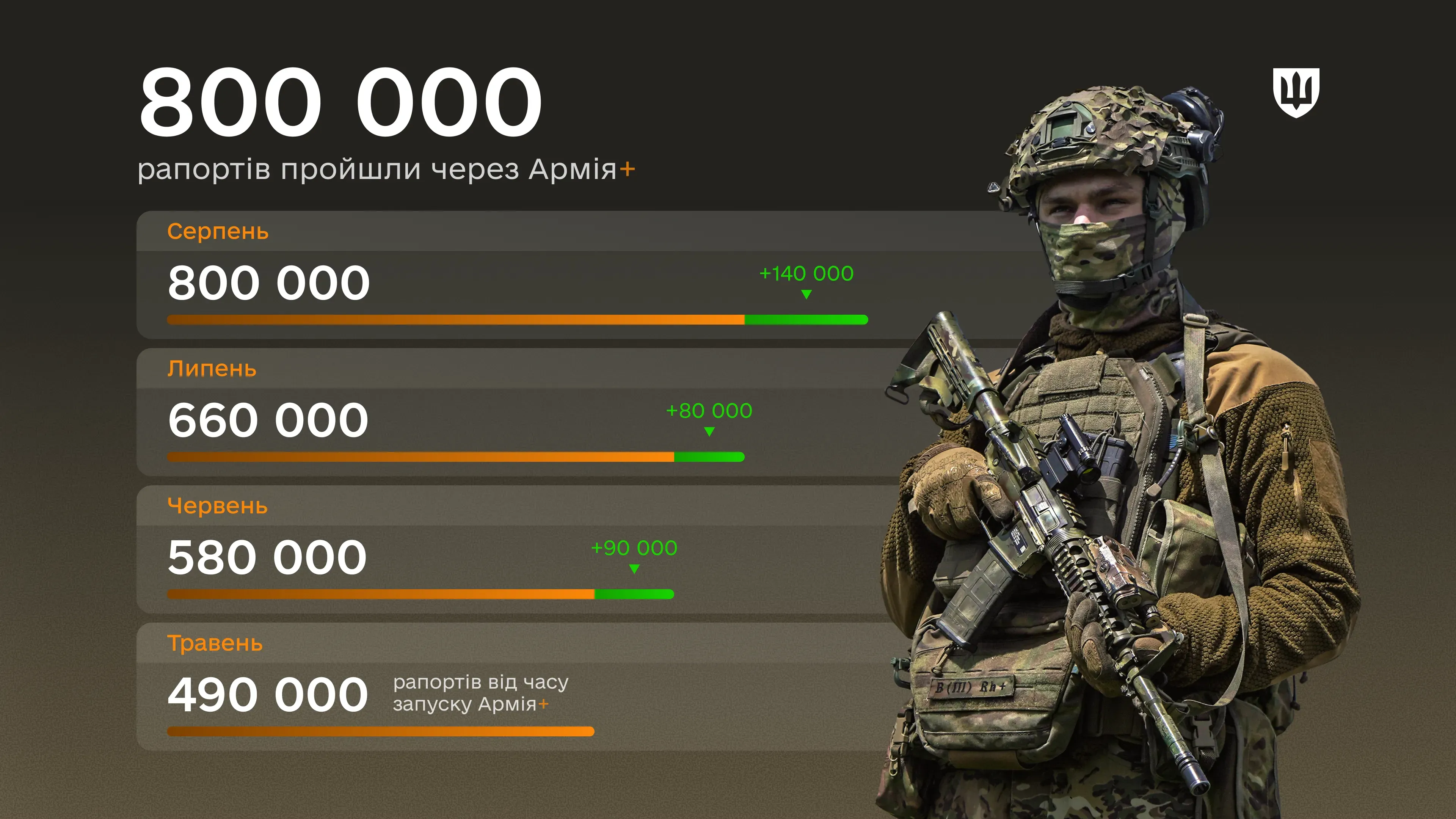 В Армія+ обробили 800 000 електронних рапортів: які найпопулярніші