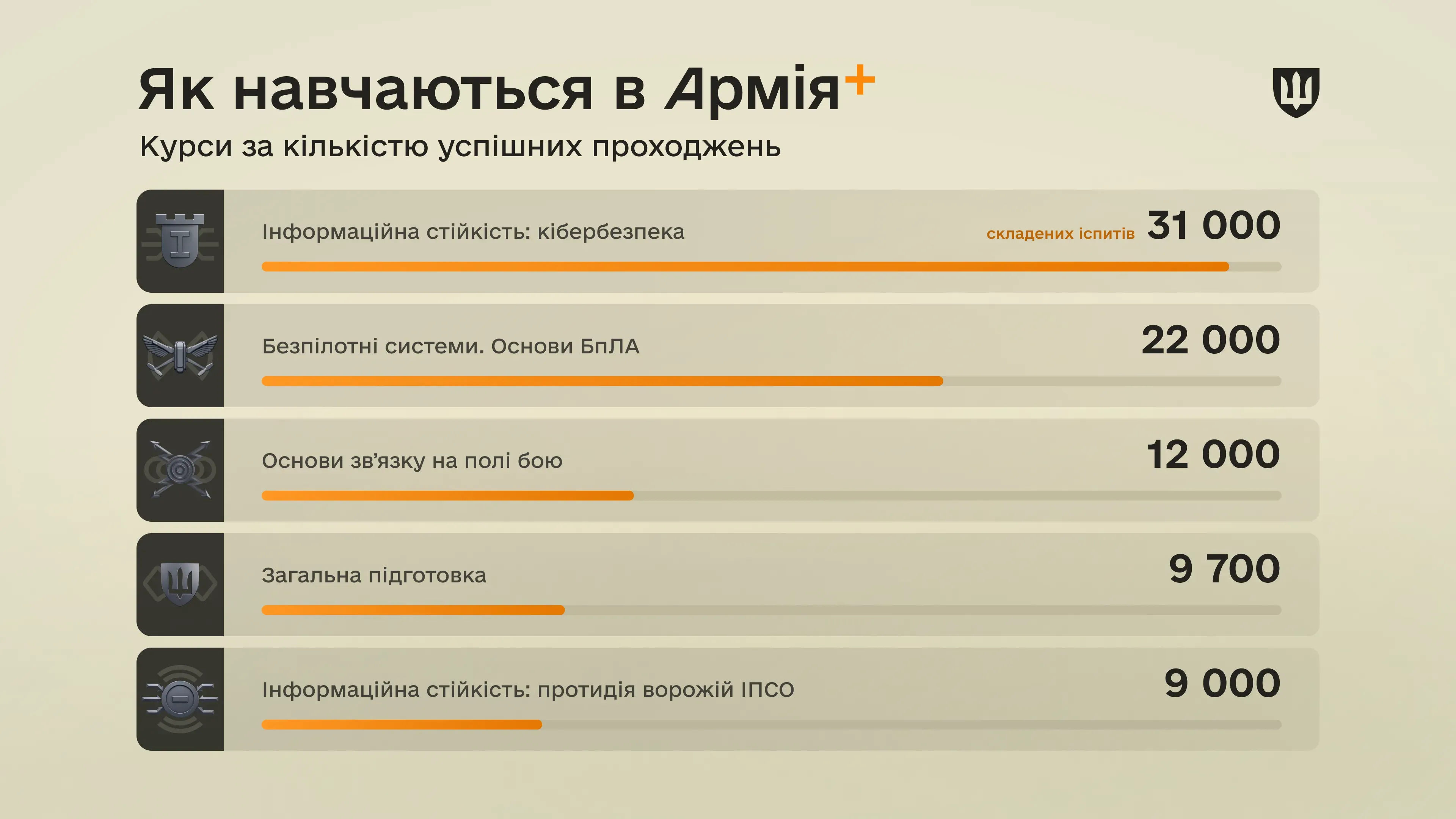 Курси в Армія+ за кількістю успішних проходжень. Найпопулярніші з них - «Кібербезпека» та «Протидія ворожій ІПСО». 