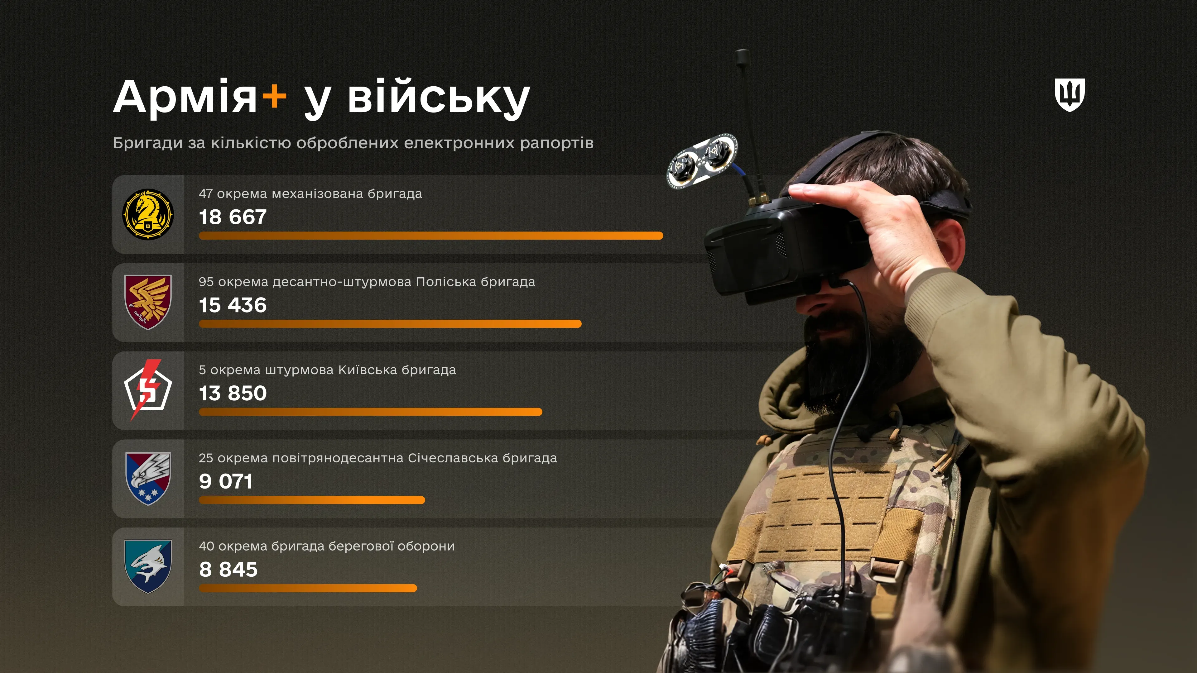 Сили логістики, Медичні сили та СБС – лідери за темпами переходу на рапорти в Армія+