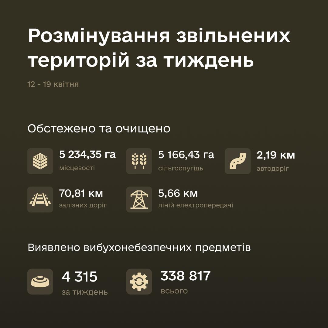 За тиждень обстежено 5 234 га, знешкоджено 4 315 вибухонебезпечних предметів. Всього знищено 338 817 залишків війни.