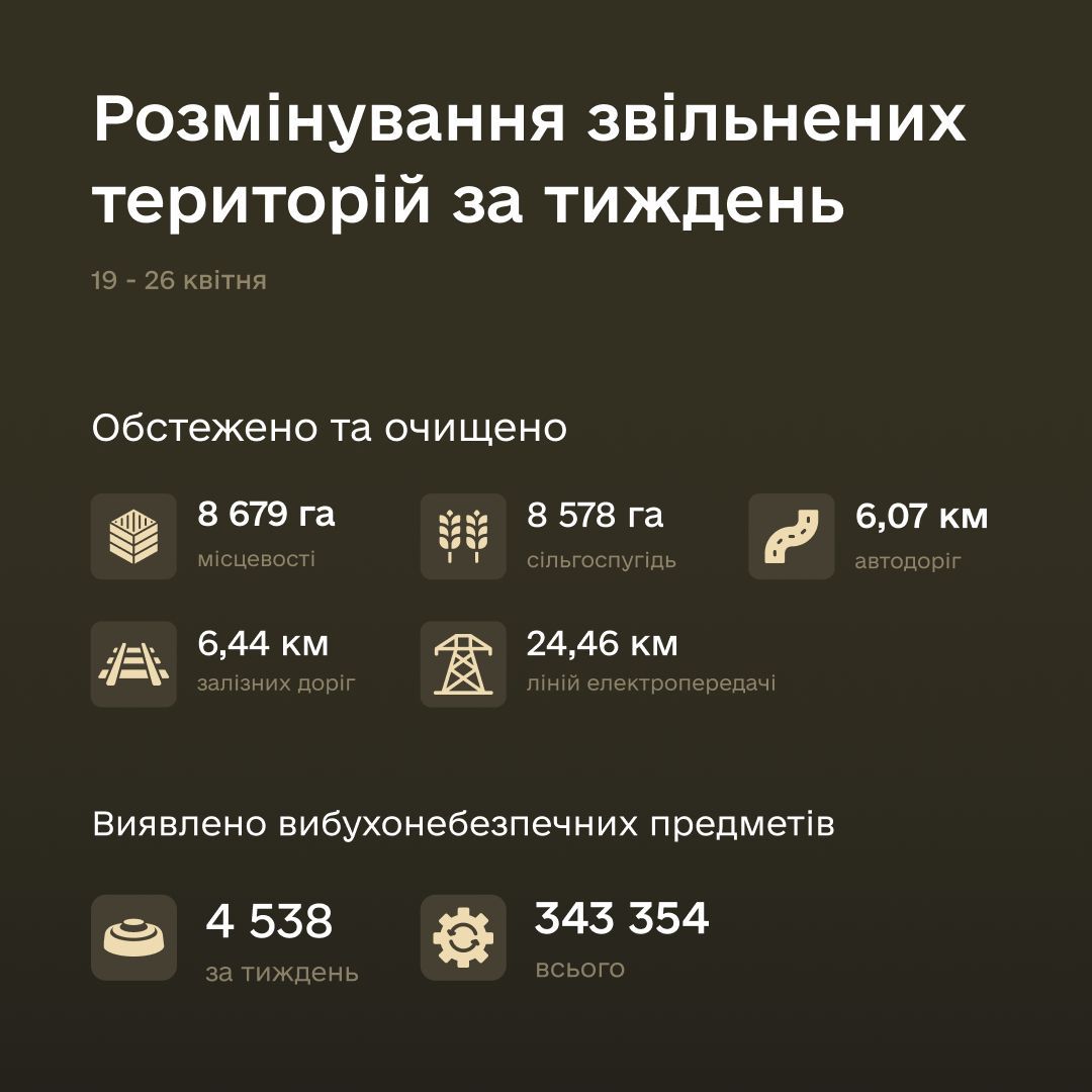 За тиждень обстежено 8 679 га, знешкоджено 4 538 вибухонебезпечних предметів. Всього знищено 343 354 залишків війни.