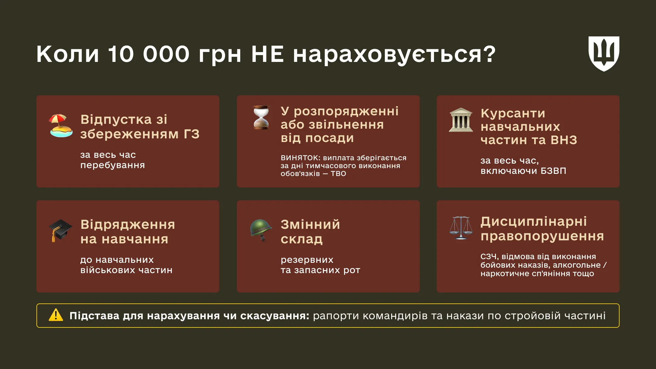 Інфографіка з переліком випадків, коли додаткова винагорода 10 000 гривень не нараховується. Серед них: відпустка зі збереженням грошового забезпечення, перебування у розпорядженні або звільнення від посади (крім тимчасового виконання обов'язків), навчання курсантів, відрядження до навчальних військових частин, перебування у змінному складі резервних і запасних рот, а також окремі дисциплінарні підстави, визначені законодавством