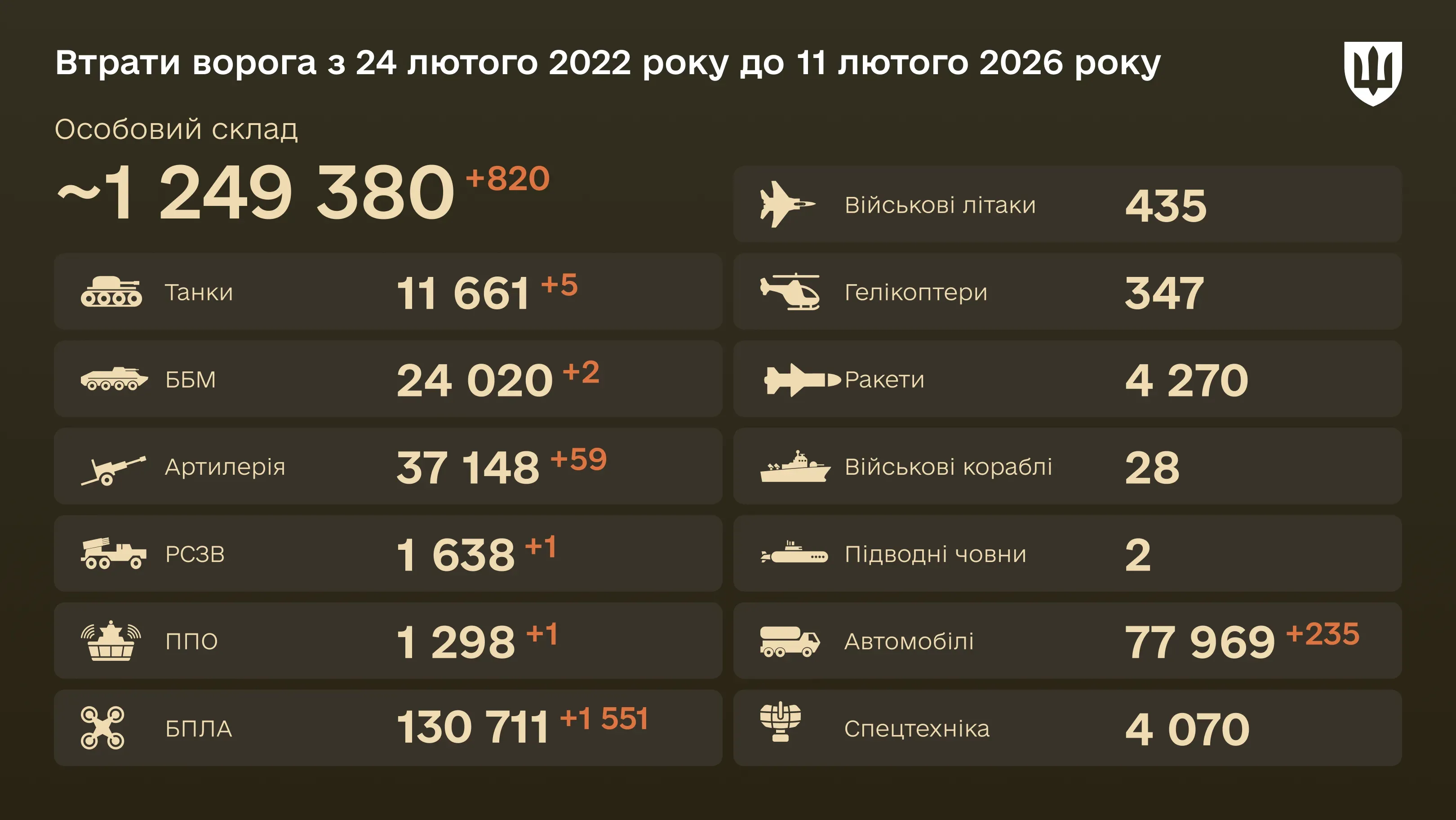загальні бойові втрати ворога з 24.02.22 по 11.02.26: особовий склад, танки, БПЛА, артилерія, військові літаки та інша техніка