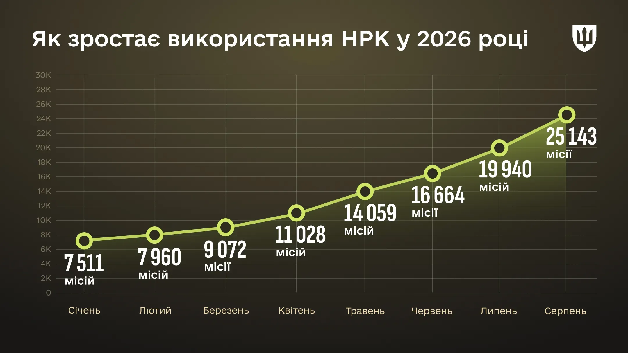 Інфографіка з помісячною динамікою зростання кількості логістичних та евакуаційних місій НРК