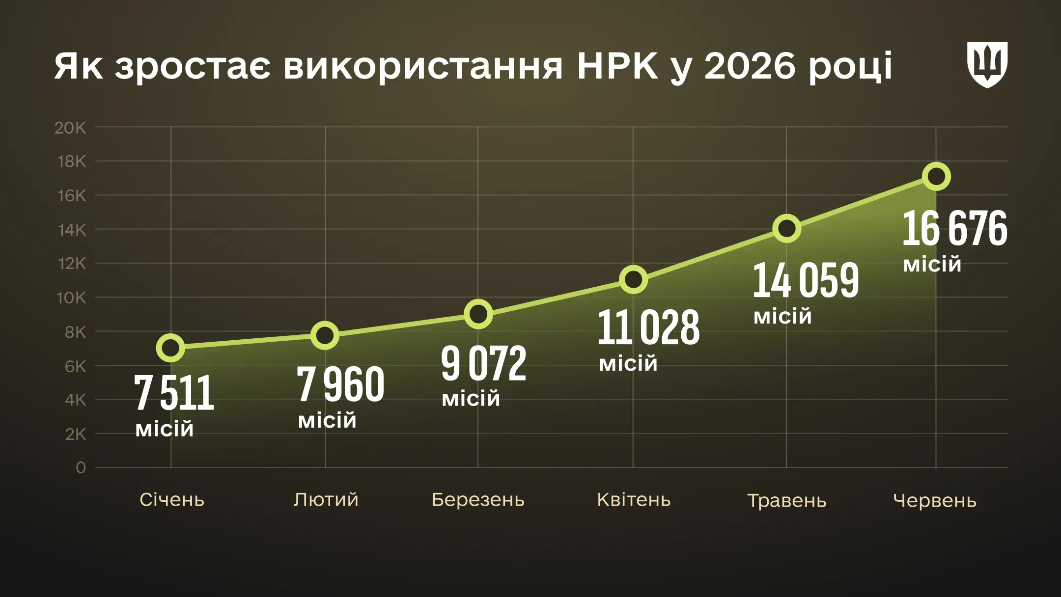 Інфографіка про кількість місій НРК помісячно із січня по червень 2026 року