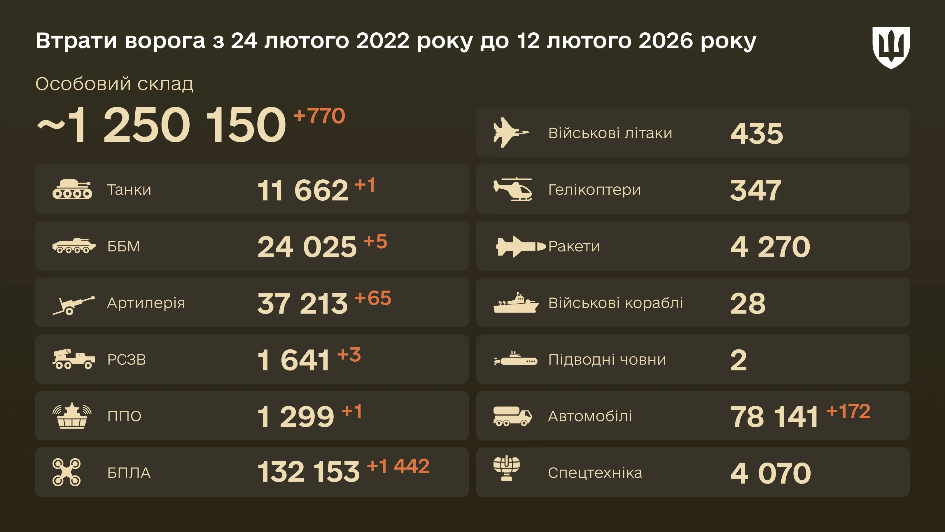 Інфографіка: загальні бойові втрати ворога з 24.02.22 по 12.02.26: особовий склад, танки, БПЛА, артилерія, військові літаки та інша техніка