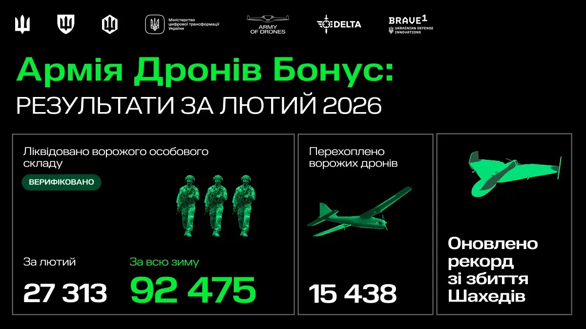 Інфографіка результатів уражень противника протягом зими, зафіксованих за програмою Армія дронів.Бонус. Ліквідовано 92 475 російських військових за три місяці, за лютий знищено 27 313 окупантів.