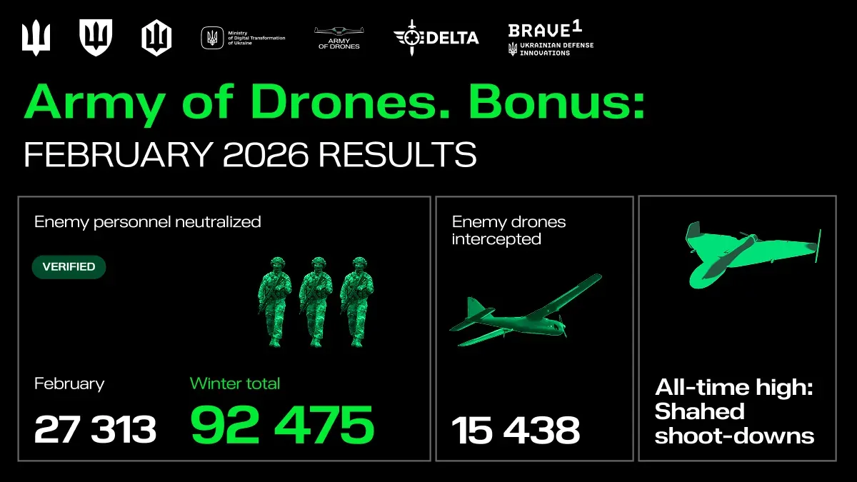 An infographic summarizing enemy losses over the winter, recorded under the “Army of Drones. Bonus” program. 92,475 russian troops eliminated over three months, including 27,313 occupiers in February.
