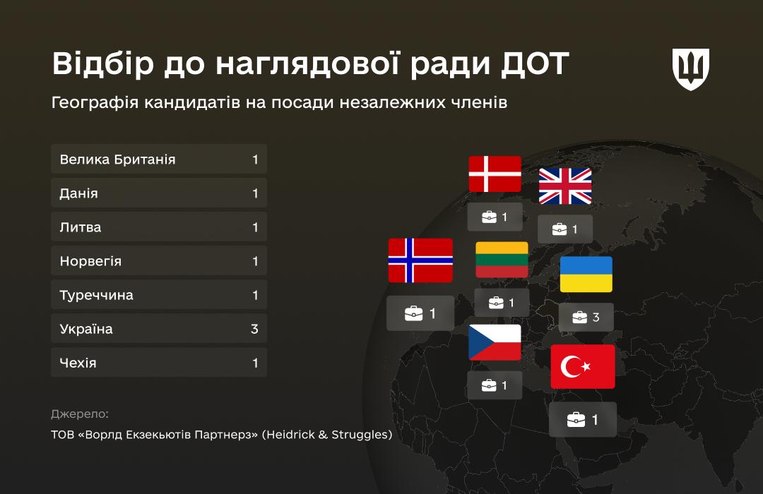 Відбір у наглядову раду ДОТ