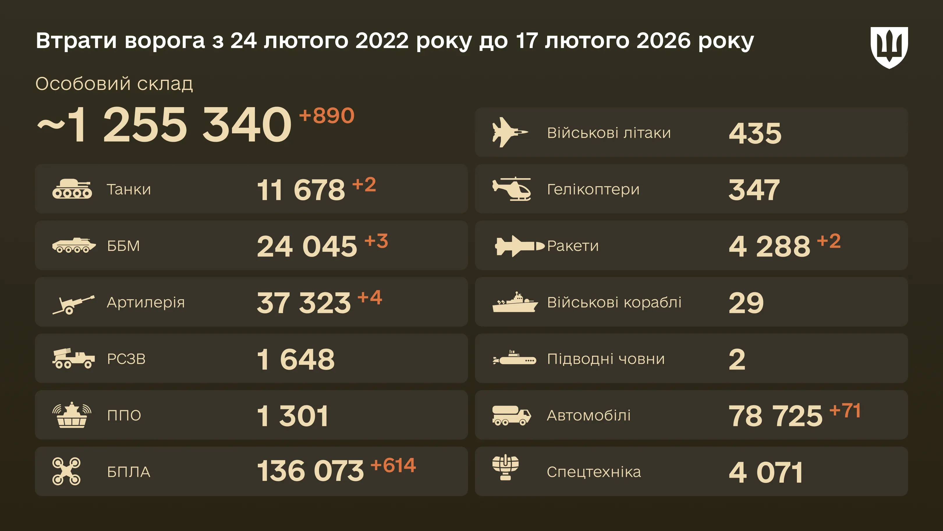 Інфографіка: загальні бойові втрати ворога з 24.02.22 по 17.02.26: особовий склад, танки, БПЛА, артилерія, військові літаки та інша техніка