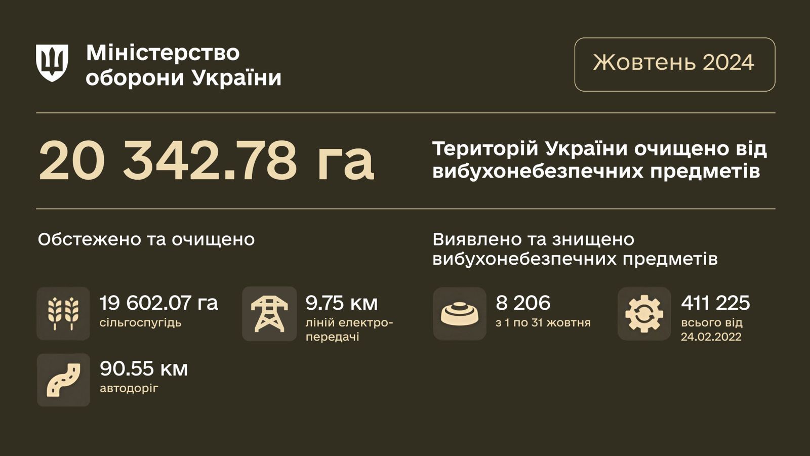 Підрозділи Міноборони розмінували понад 20 000 га територій
