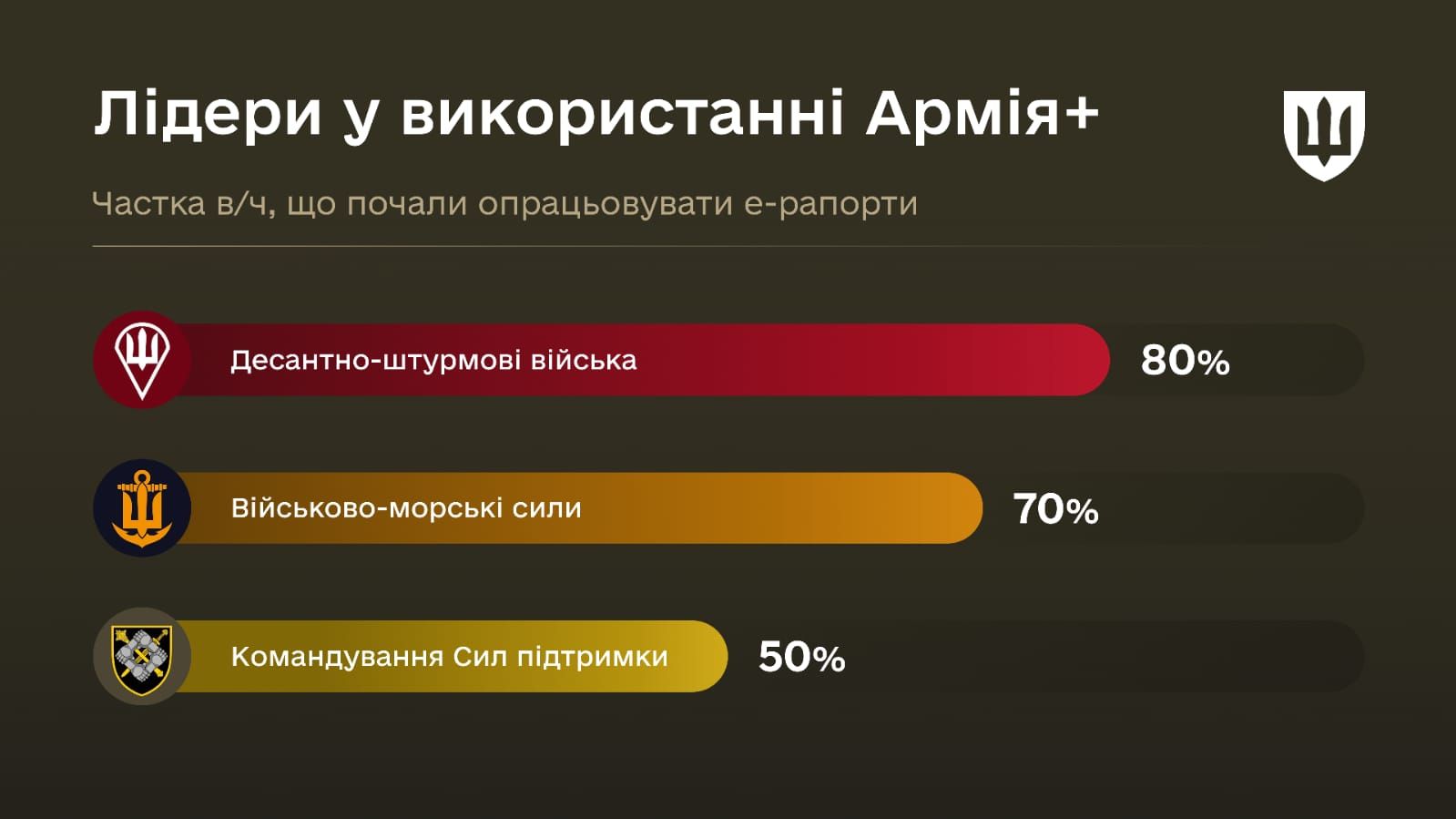 ДШВ – лідери у використанні Армія+
