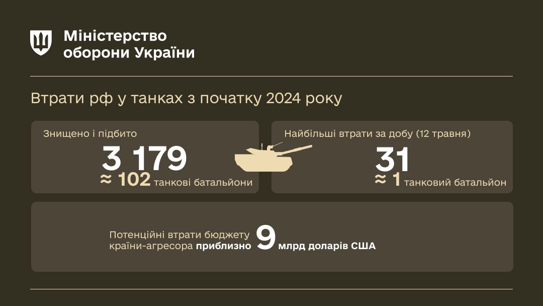 Сили оборони уразили понад 3 000 російських танків