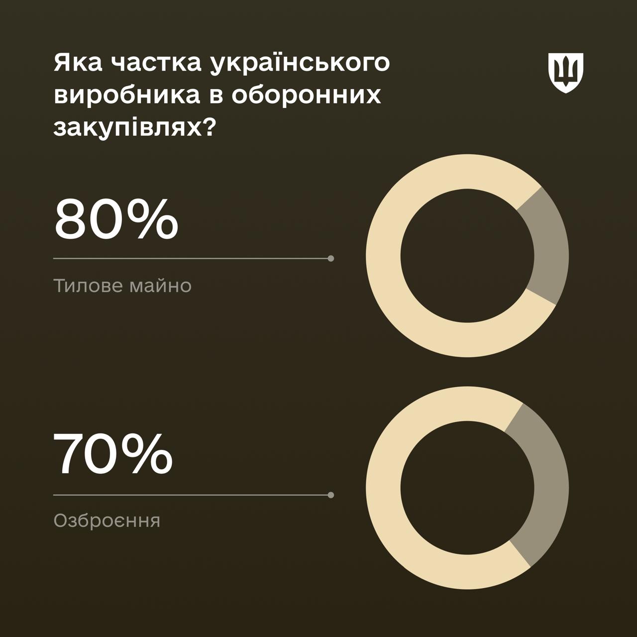 виробники отримали 70-80% контрактів Міноборони