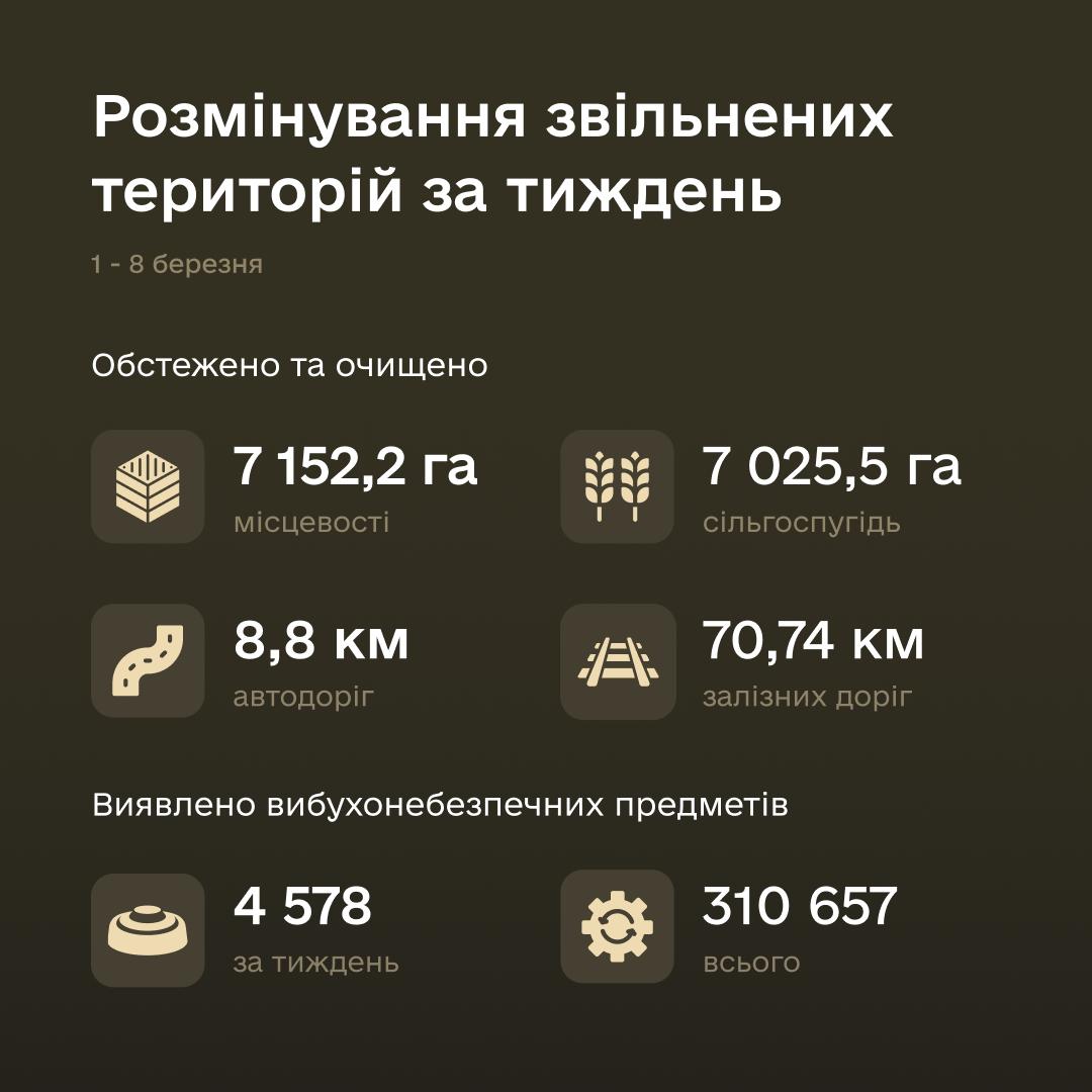 За тиждень обстежено 7 152 га, знешкоджено 4 578 ВНП. Всього знищено 310 657 вибухонебезпечних залишків війни.
