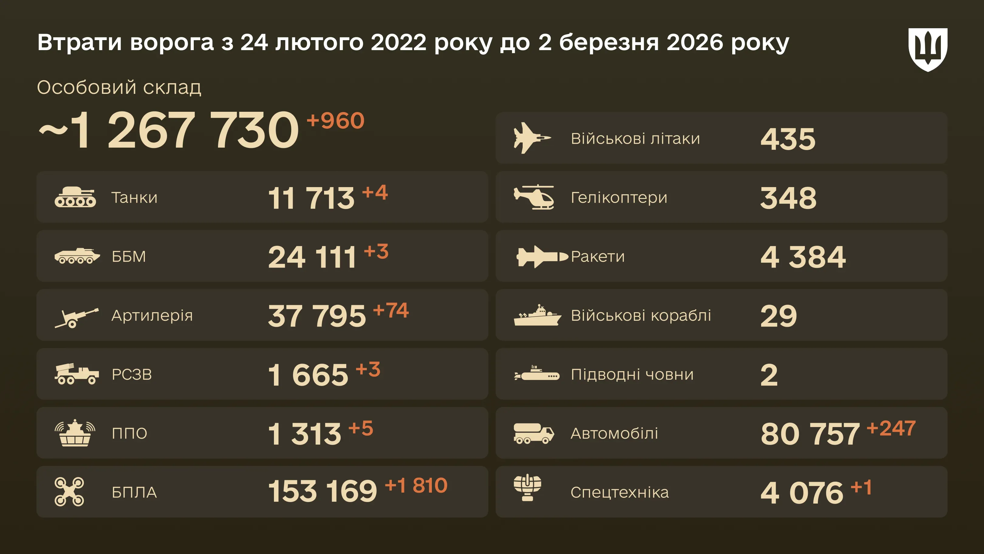 Інфографіка: загальні бойові втрати ворога з 24.02.22 по 02.03.26: особовий склад, танки, БПЛА, артилерія, військові літаки та інша техніка
