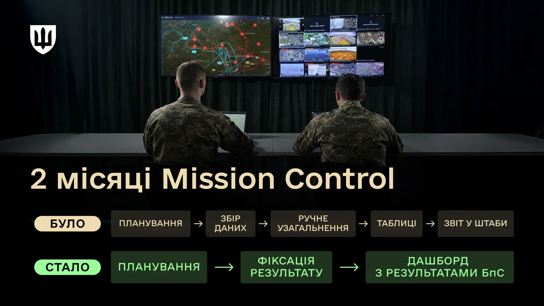 Результати двох місяців роботи «Mission Control»: порівняння старого процесу звітності через таблиці з новою оптимізованою системою цифрових дашбордів для безпілотних систем.