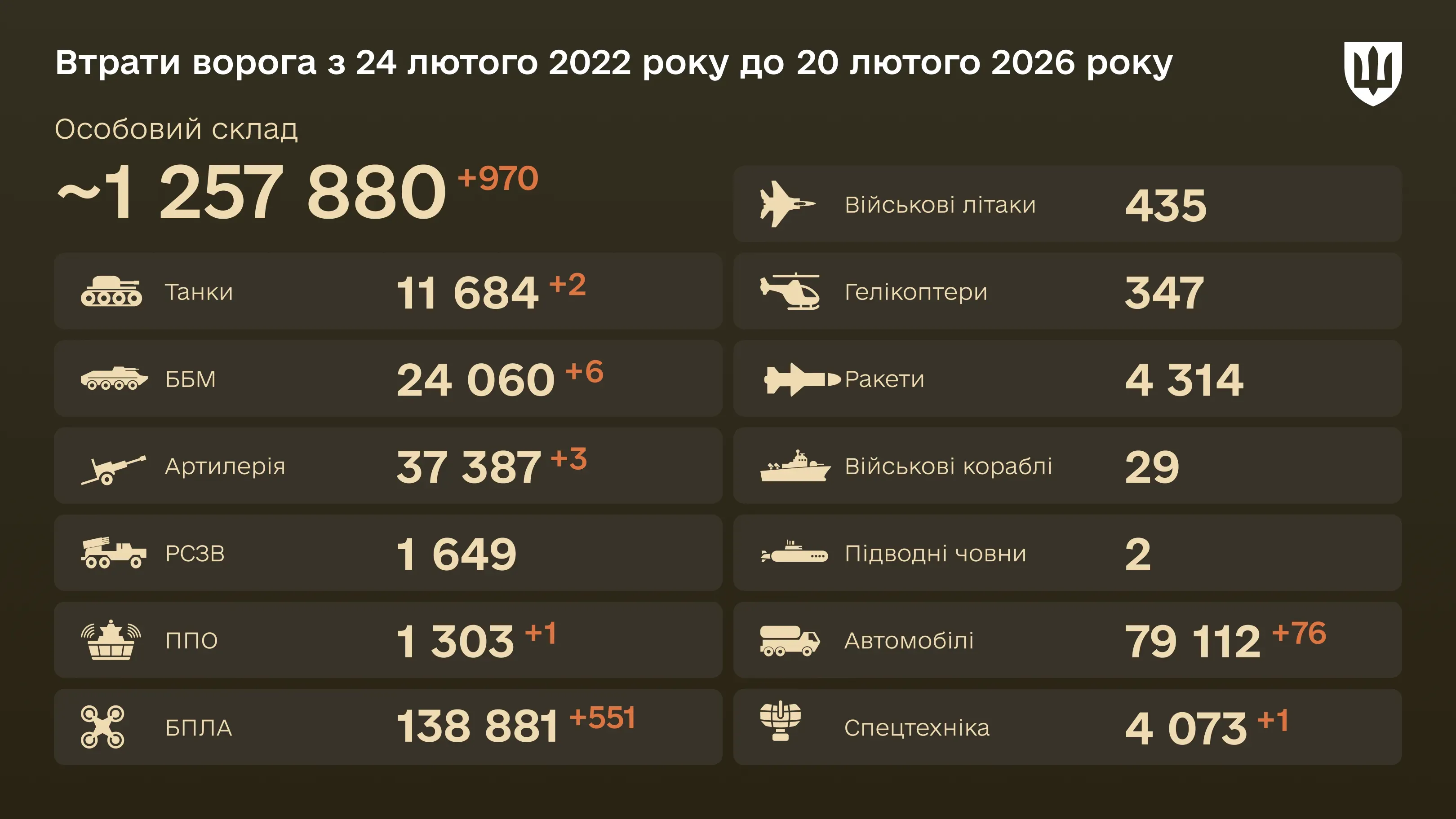 загальні бойові втрати ворога з 24.02.22 по 20.02.26: особовий склад, танки, БПЛА, артилерія, військові літаки та інша техніка