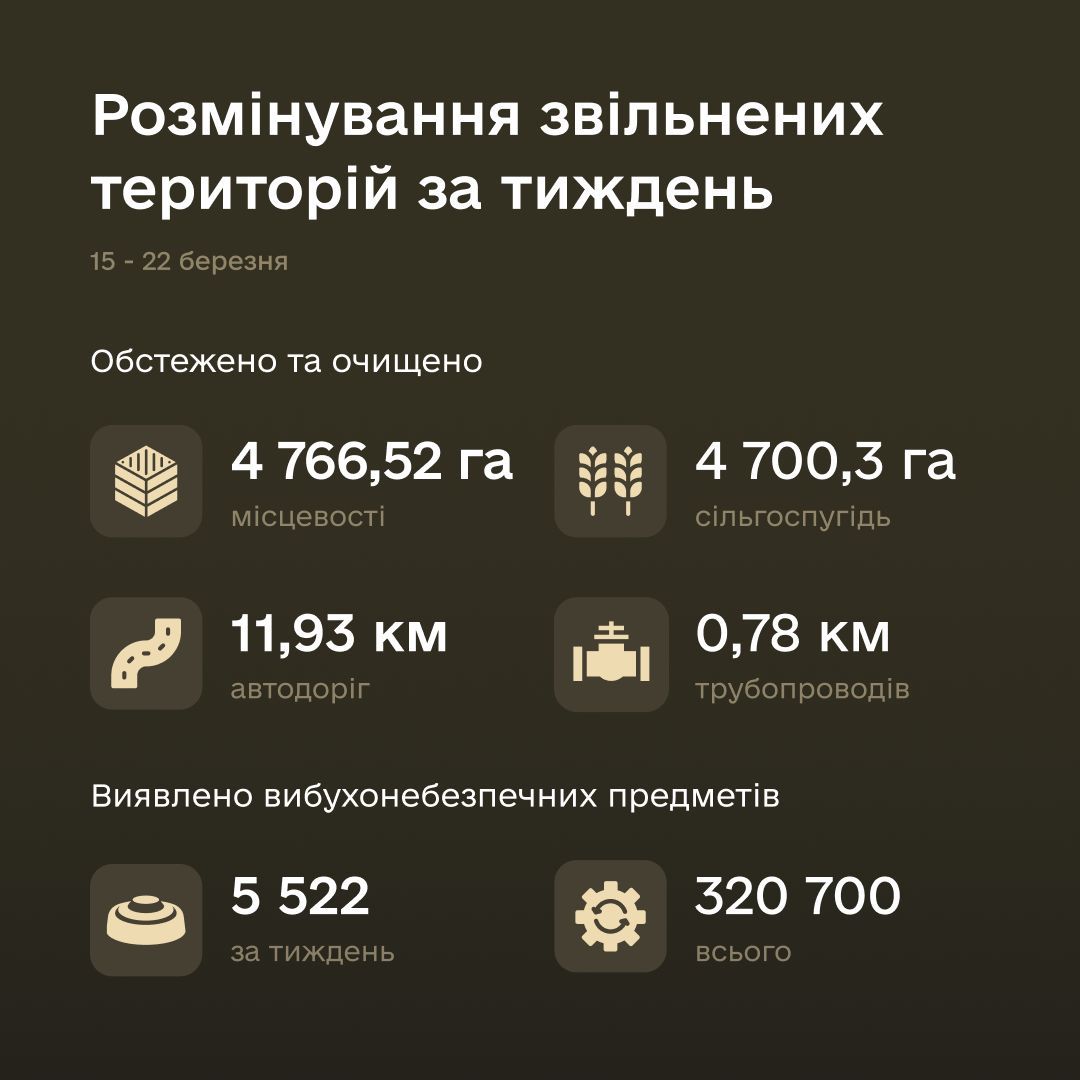 За тиждень обстежено 4 766 га, знешкоджено 5 522 вибухонебезпечні предмети. Разом переможемо!