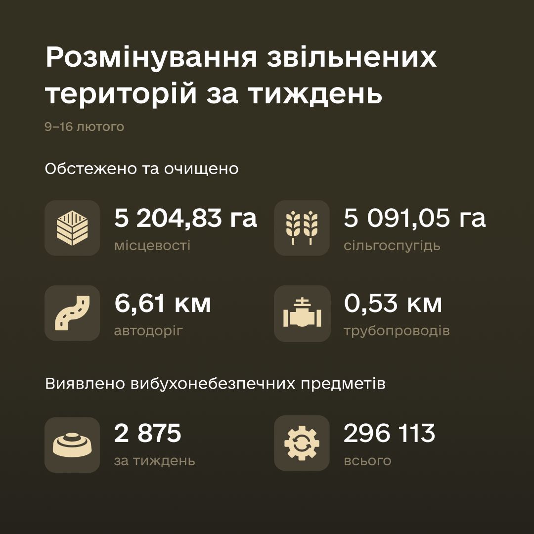 З 9 по 16 лютого сапери обстежили 5 204 га, знешкодивши 2 875 вибухонебезпечних предметів. Загалом знищено 296 113 залишків війни.