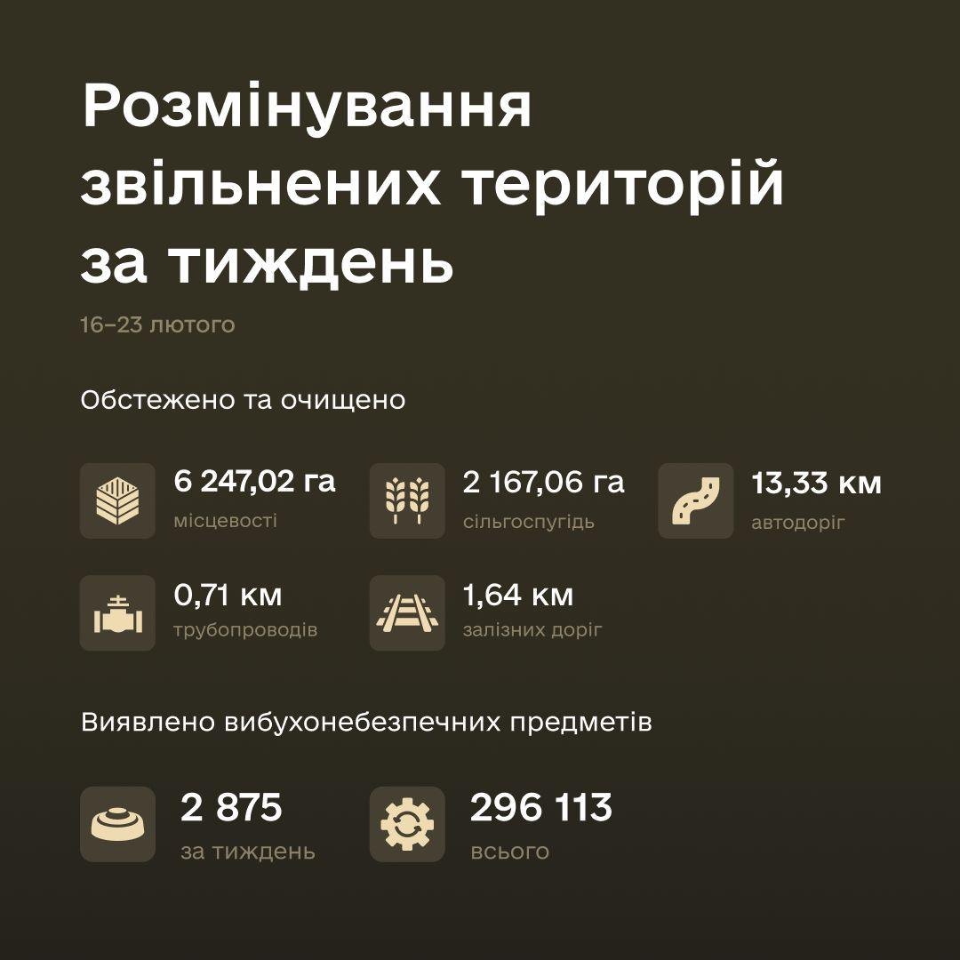 За тиждень сапери Міноборони знешкодили 3 795 вибухонебезпечних предметів, обстеживши 6 247 га місцевості та 13,33 км автодоріг.