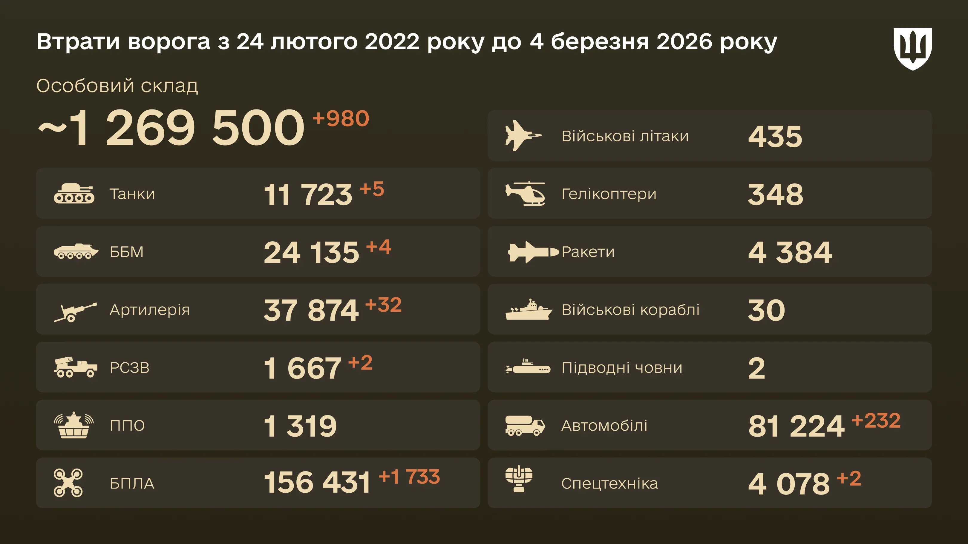 Інфографіка: загальні бойові втрати ворога з 24.02.22 по 04.03.26: особовий склад, танки, БПЛА, артилерія, військові літаки та інша техніка