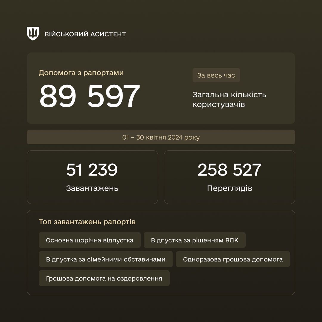 Військовий асистент пропонує шаблони рапортів на відпустку, грошову допомогу та переміщення. Сервіс спрощує документообіг для військових.