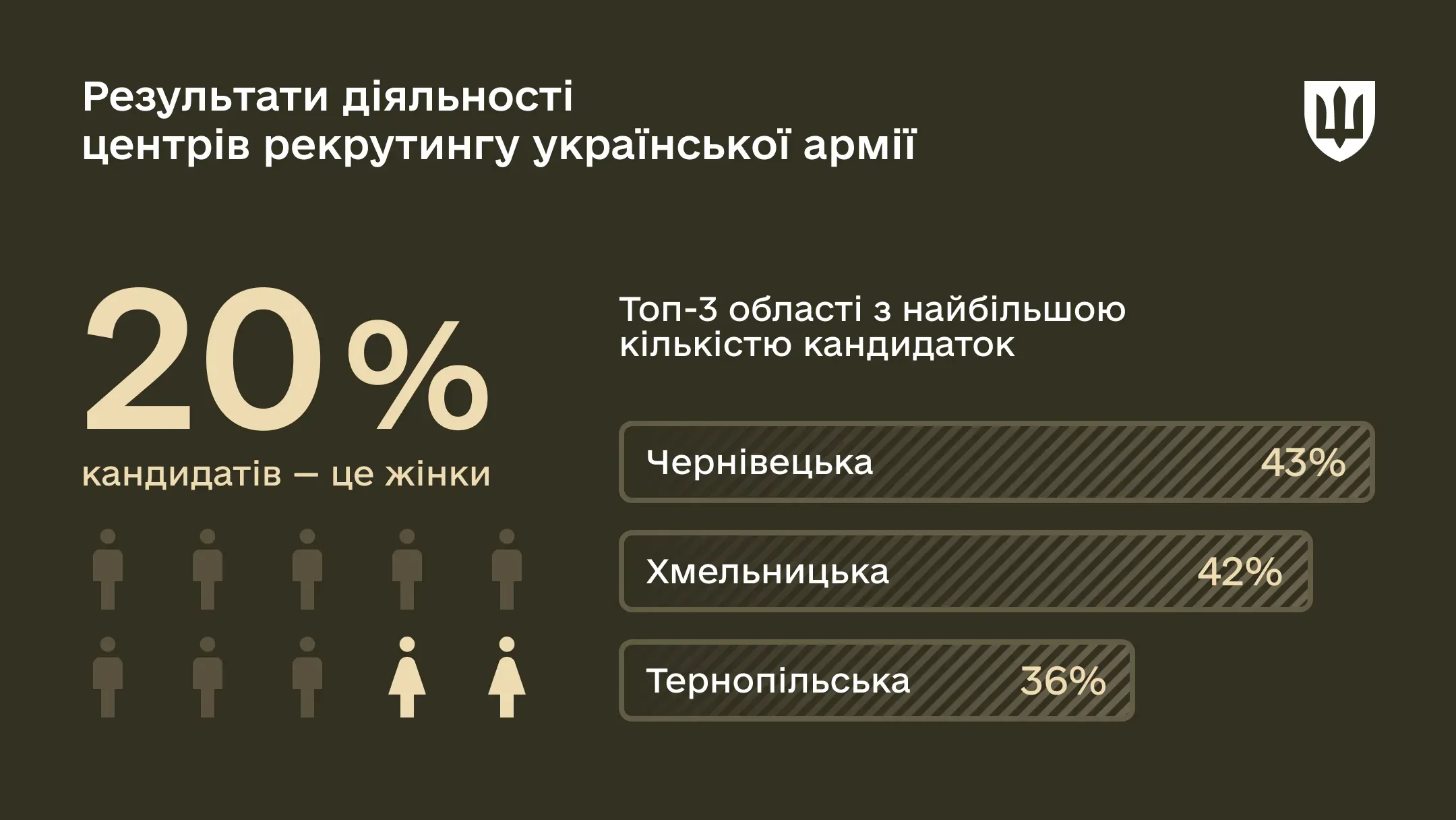 20% кандидатів - це жінки