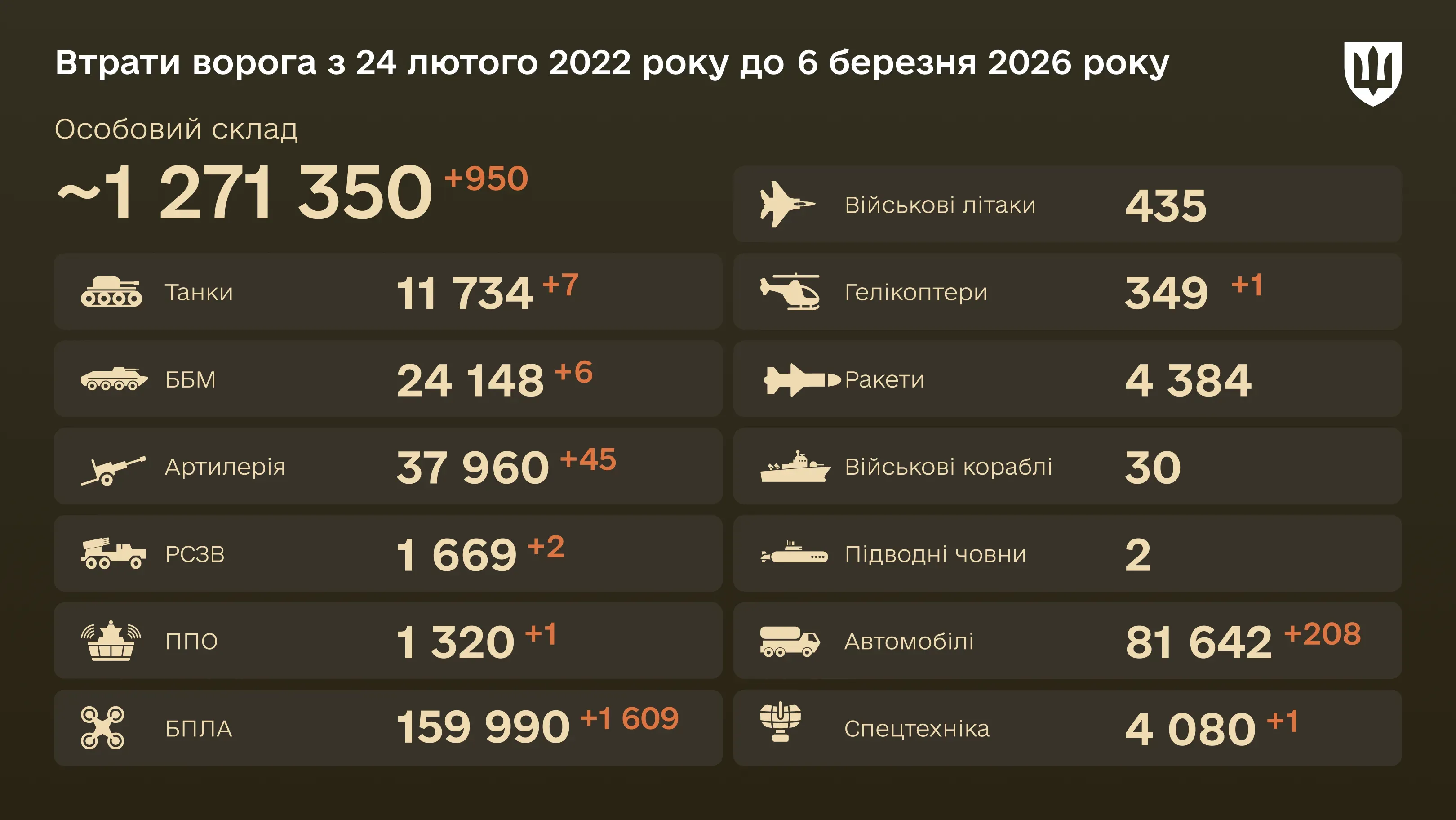 Інфографіка: загальні бойові втрати ворога з 24.02.22 по 06.03.26: особовий склад, танки, БПЛА, артилерія, військові літаки та інша техніка