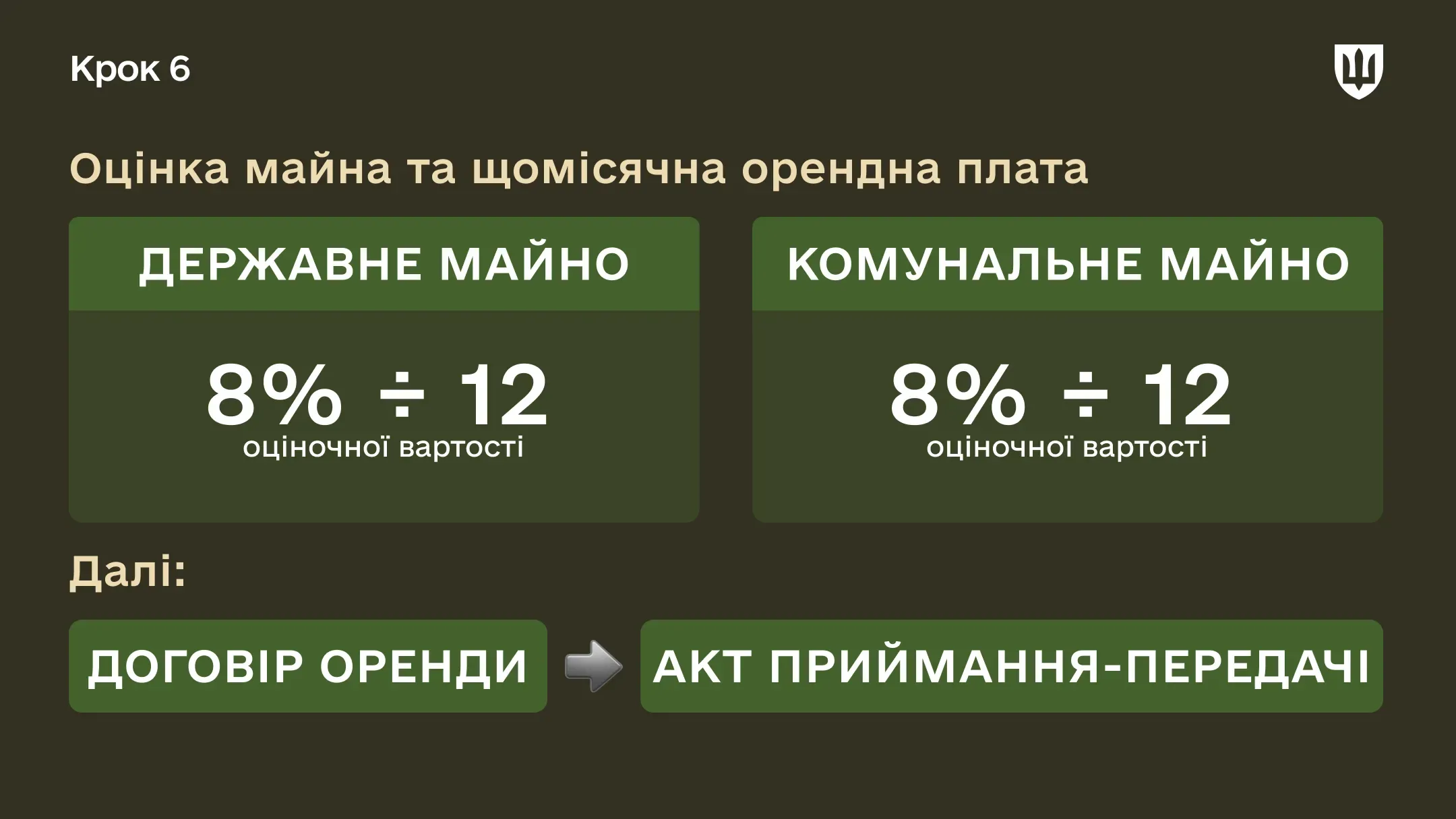 Інфографіка Оцінка майна та щомісячна орендна плата