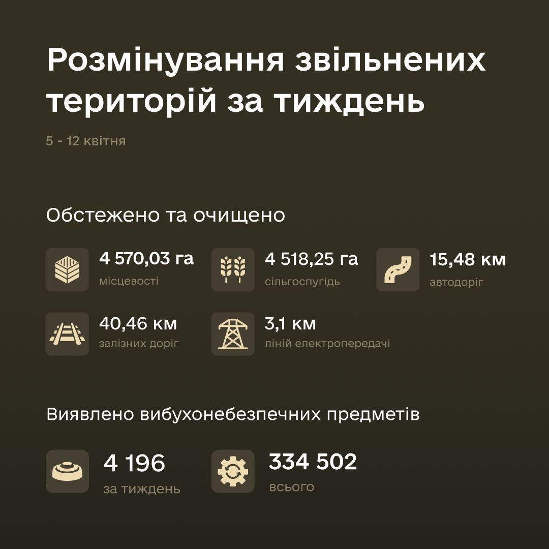 За тиждень обстежено 4 570 га, знешкоджено 4 196 вибухонебезпечних предметів. Всього знищено 334 502 залишків війни.