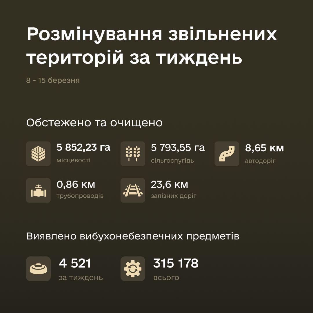 За тиждень обстежено 5 852 га місцевості, знешкоджено 4 521 вибухонебезпечний залишок війни.