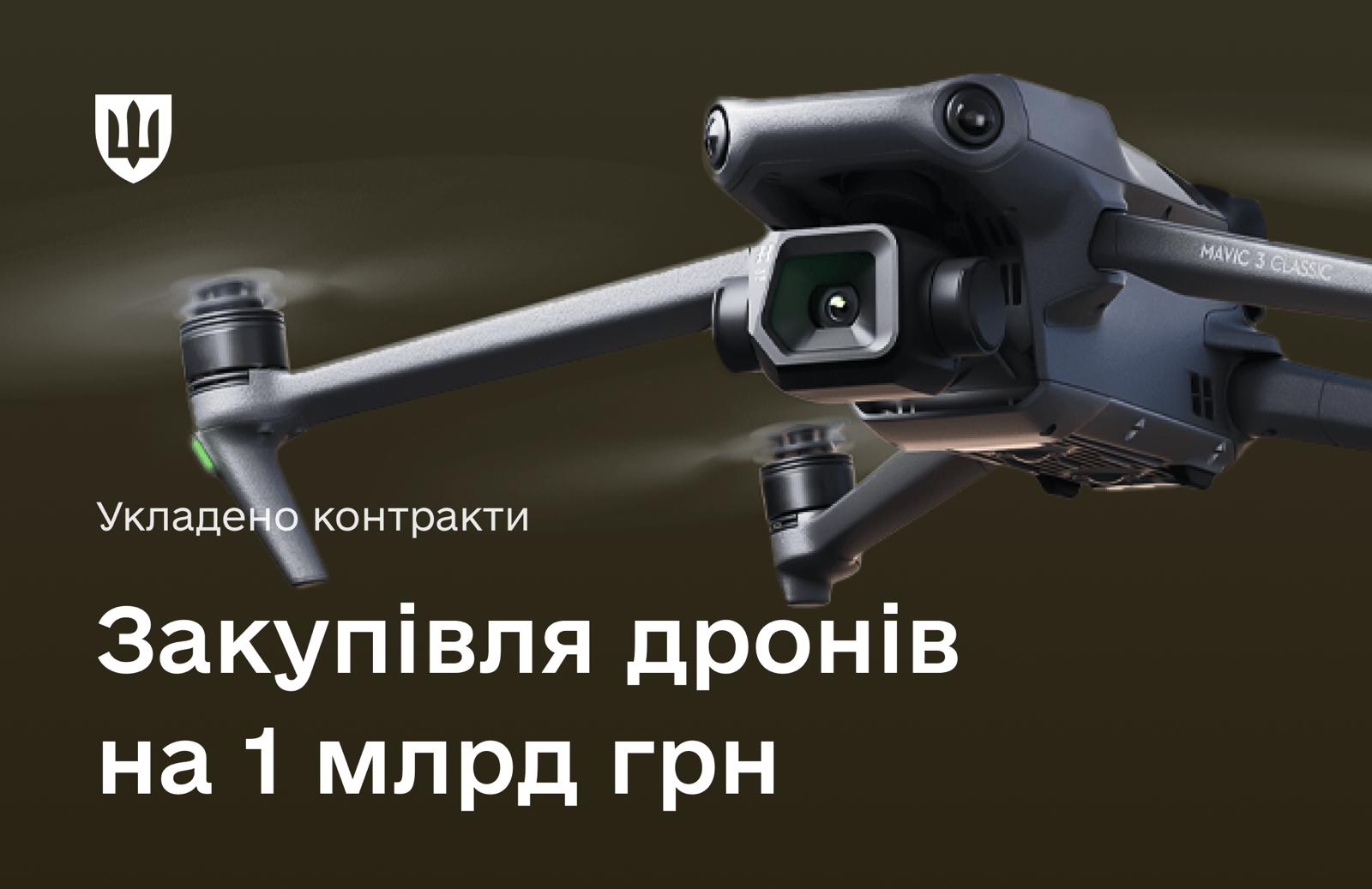 Закуплено 4200 БПЛА DJI Mavic 3E, загалом 8200 комплектів. Сума контрактів – 1,1 млрд грн. Дрони зміцнюють обороноздатність України.
