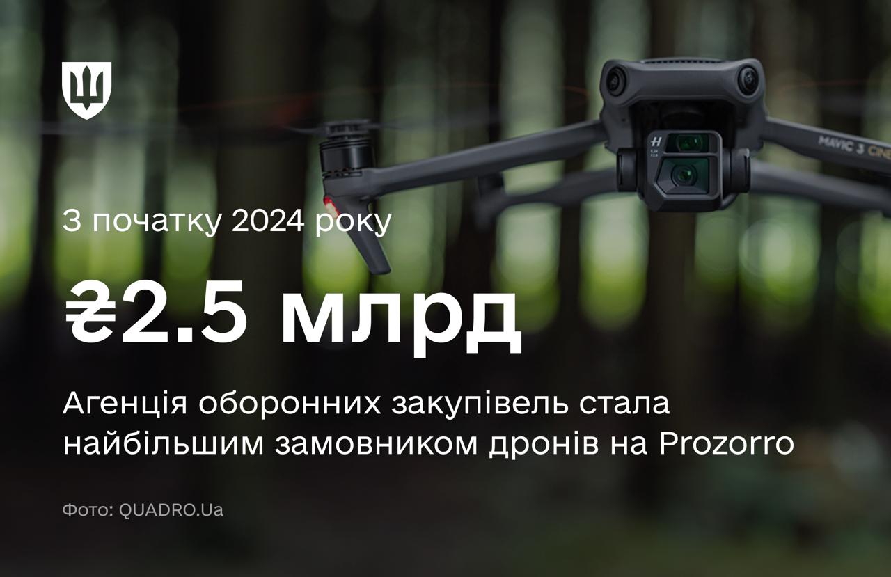 З початку 2024 року Агенція оборонних закупівель замовила дрони на 2,5 млрд грн, заощадивши 187 млн грн. 18 компаній постачатим техніку.