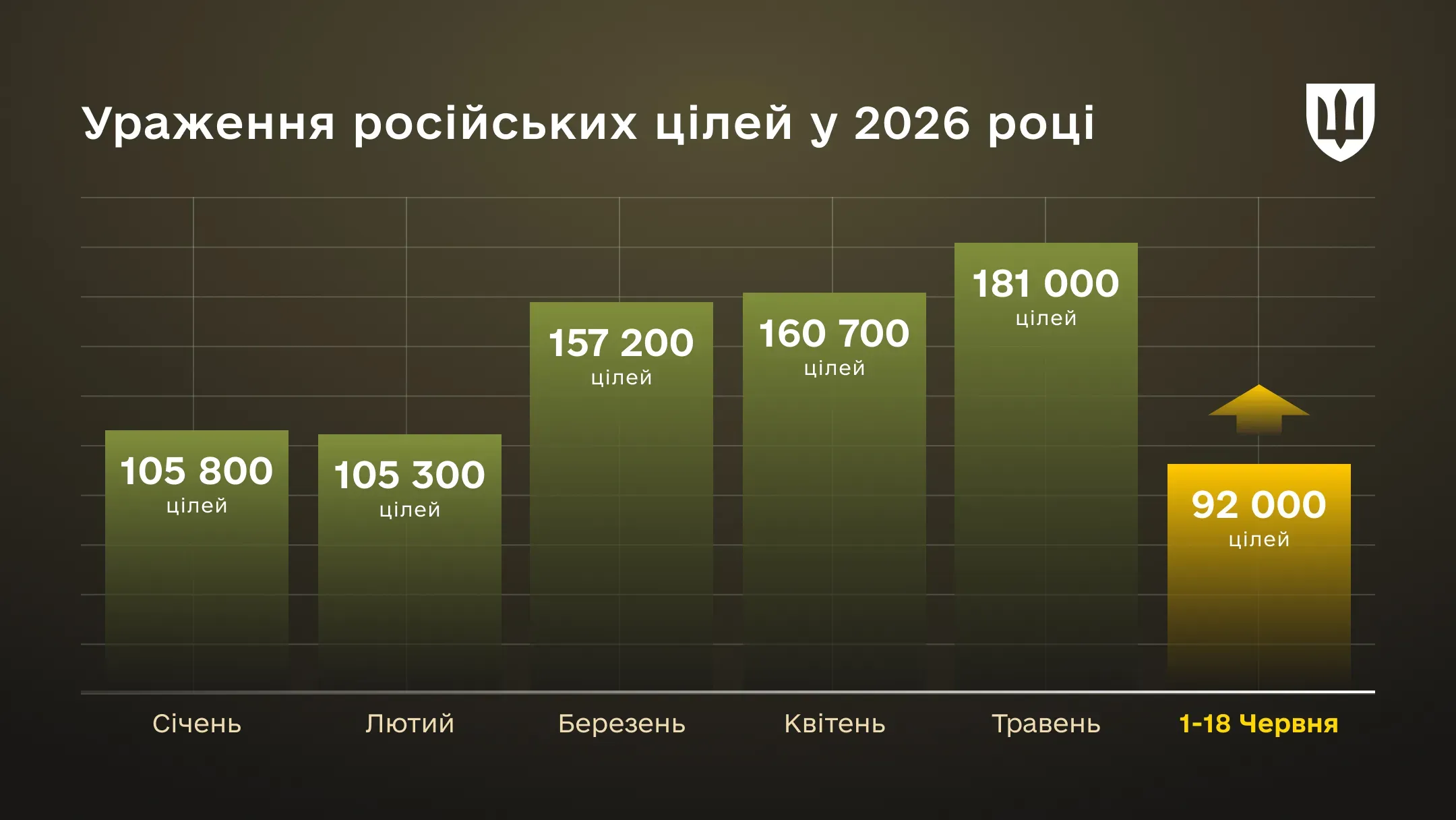 Інфографіка демонструє помісячну динаміку ураження російських цілей дронами з січня по 18 червня 2026 року