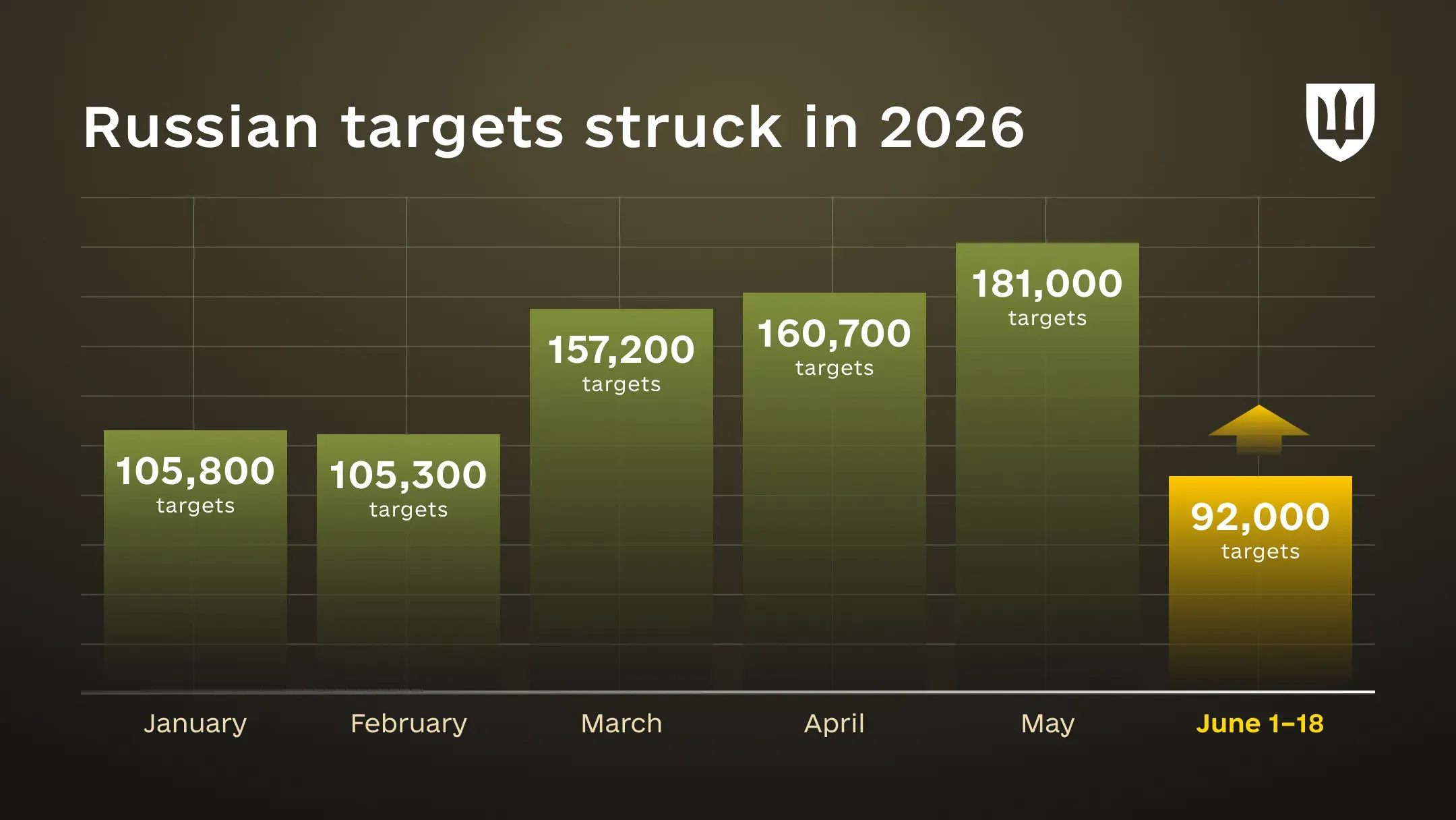 An infographic showing the monthly trend in russian targets hit by drones from January through June 18, 2026