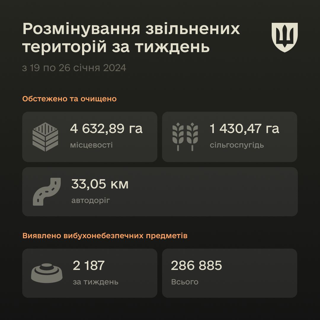 З 19 по 26 січня сапери ЗСУ вилучили 2 187 вибухонебезпечних предметів.