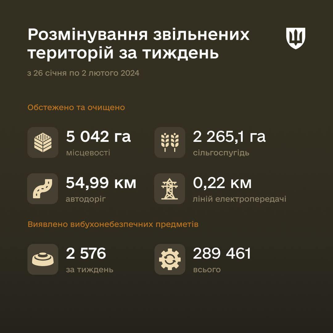 За тиждень сапери Міноборони обстежили 5 042 га, знешкодили 2 576 вибухонебезпечних предметів. Загалом знищено 289 461 ВНП.