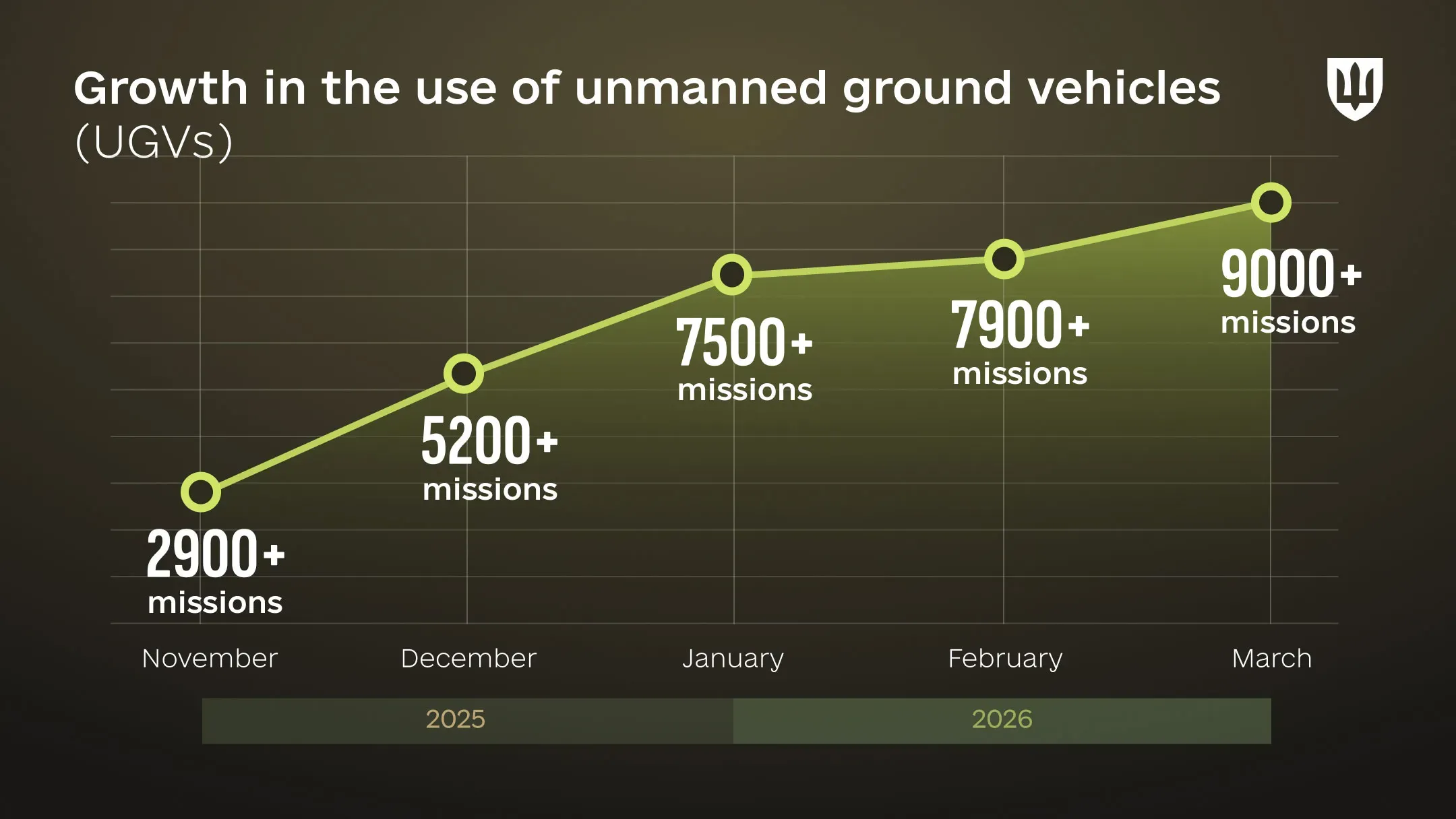 Infographic showing the growth in unmanned ground vehicle use.
