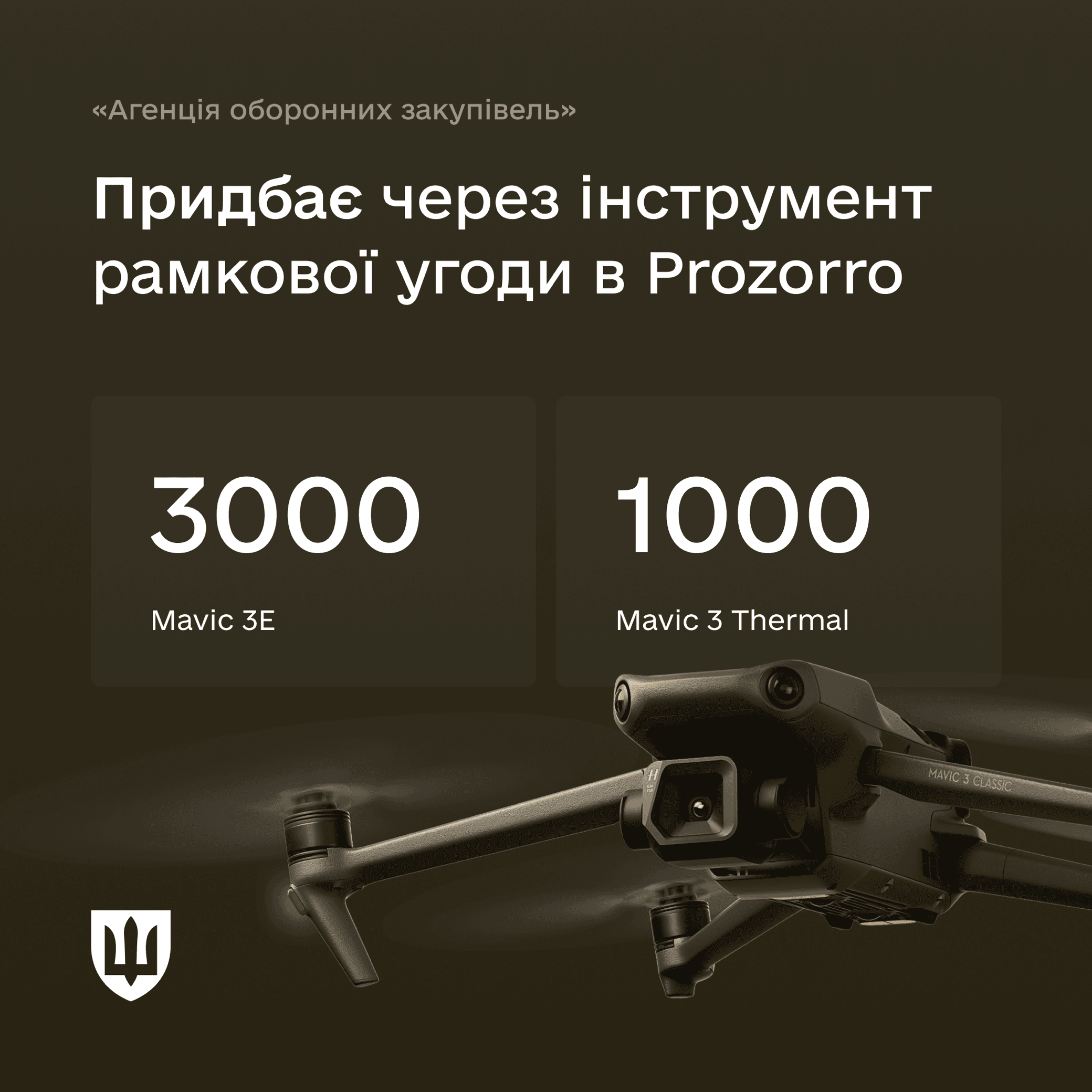 Агенція оборонних закупівель оголосила про купівлю 3000 БпАК DJI Mavic 3E та 1000 Mavic 3 Thermal. Важливий крок у зміцненні оборони!