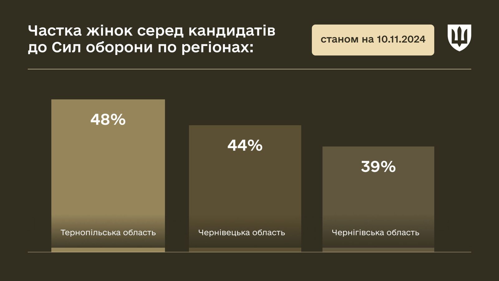 На Тернопільщині майже половина охочих приєднатися до війська — жінки: результати роботи центрів рекрутингу
