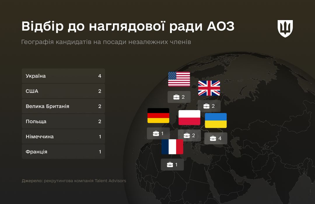 Наглядова рада Агенції оборонних закупівель