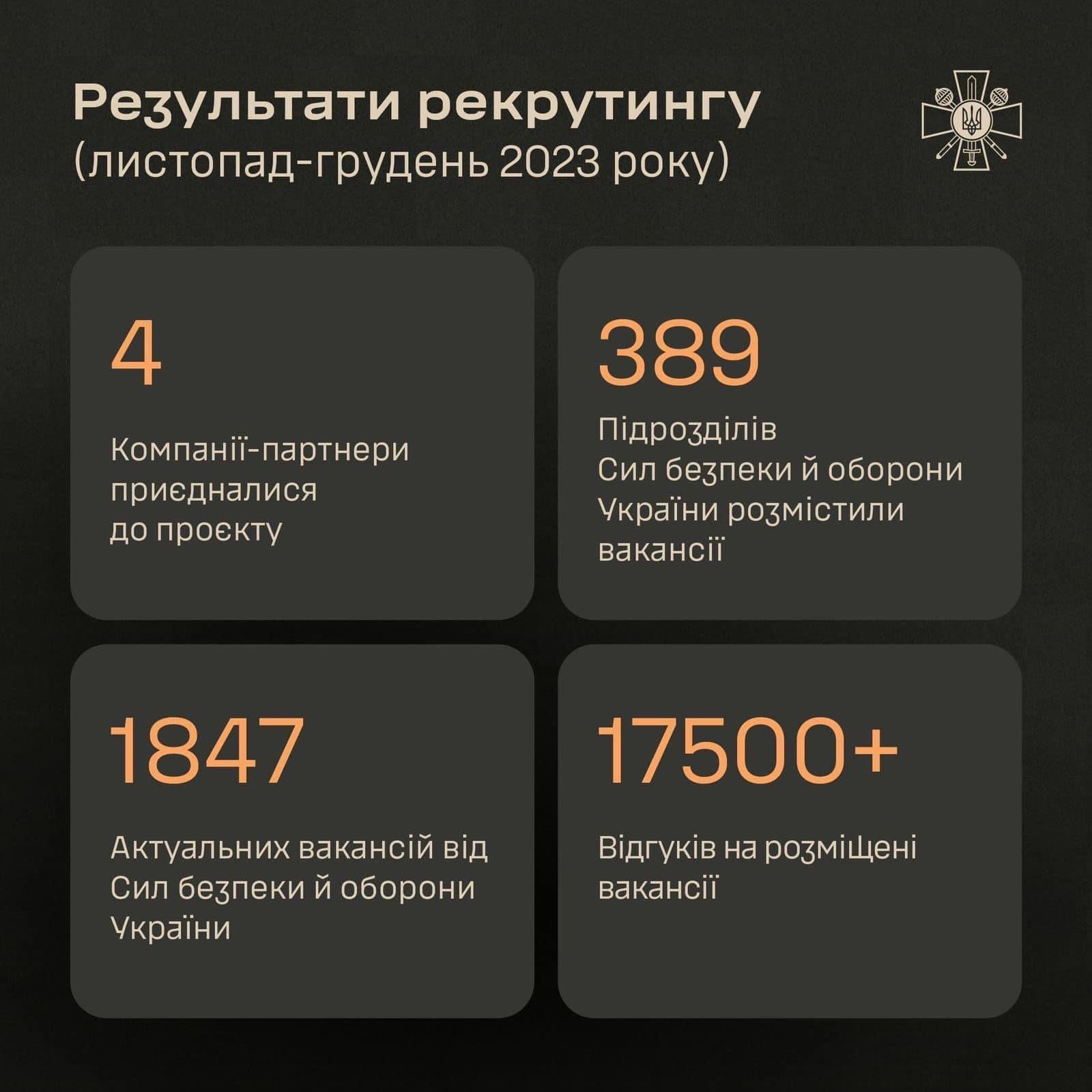 Наприкінці 2023-го року Міноборони уклало угоди із чотирма компаніями, які надали безкоштовно свої майданчики і почали співпрацю в інтересах поповнення українського війська мотивованими фахівцями