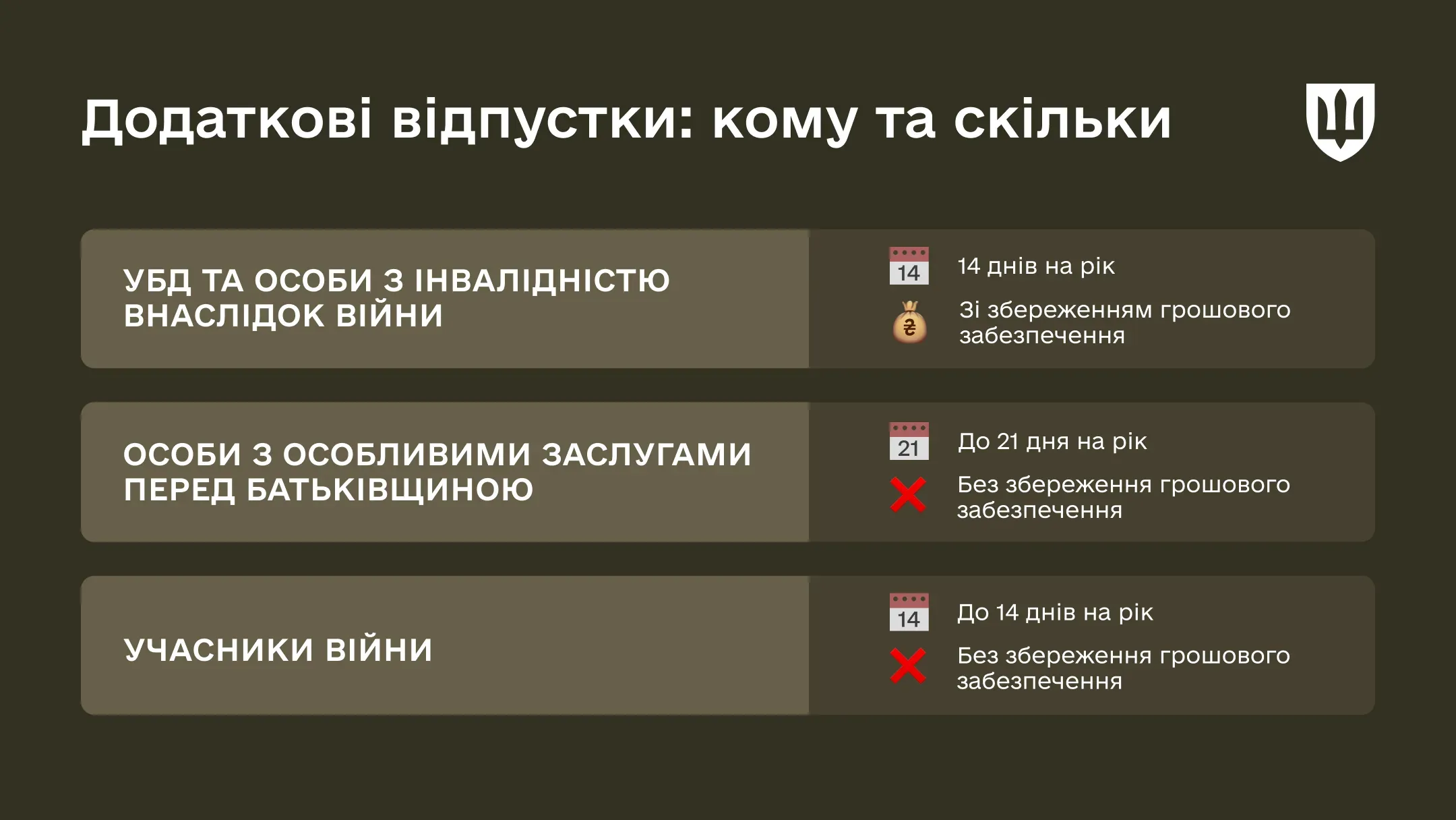Серія інфографіки про умови надання додаткової відпустки військовослужбовцям