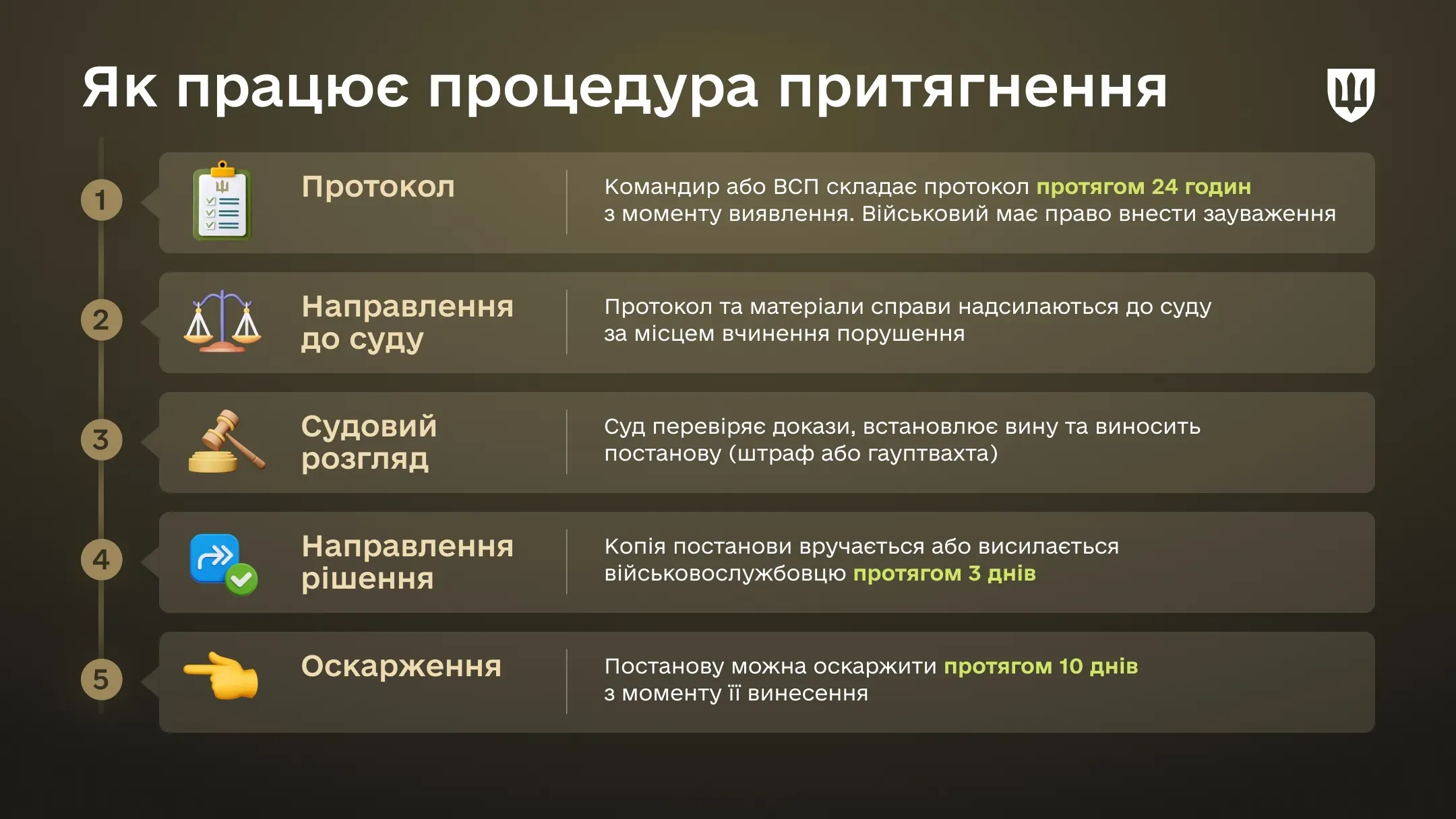Інфографіка Як працює процедура притягнення за адміністративні правопорушення