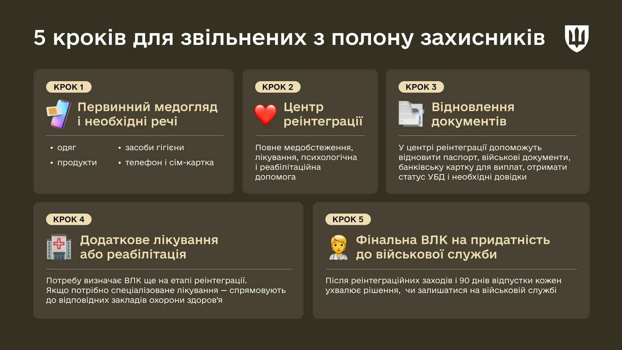 Інфографіка алгоритм дій з 5 кроків для звільнених з полону