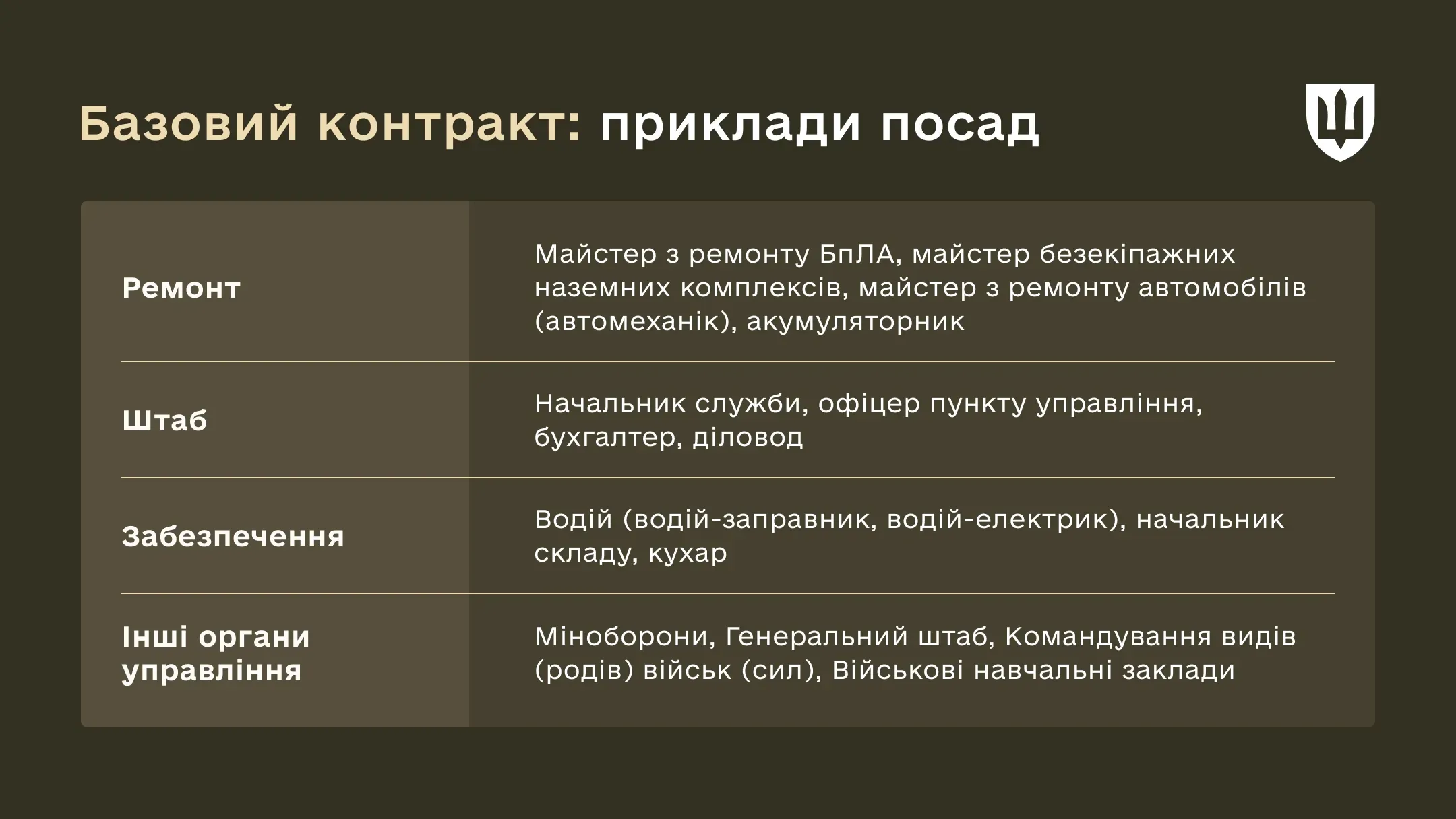 Інфографіка Базовий контракт посади