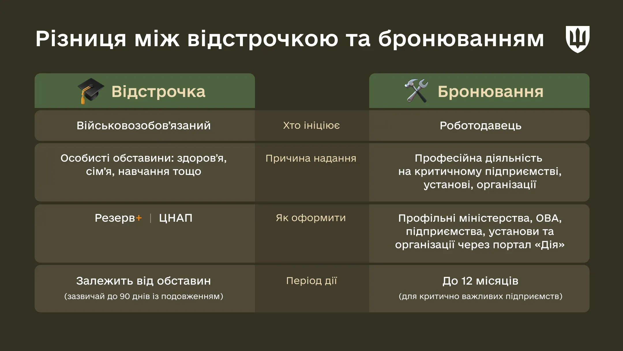 Інфографіка про те, чим відрізняється відстрочка від бронювання
